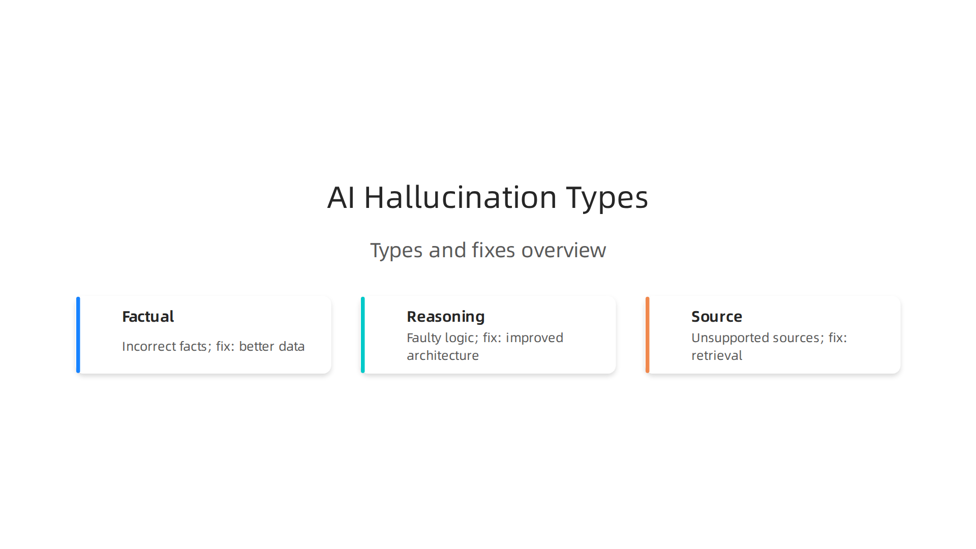 An infographic outlining the three main types of AI hallucinations: factual, reasoning, and source errors, with brief descriptions for each.