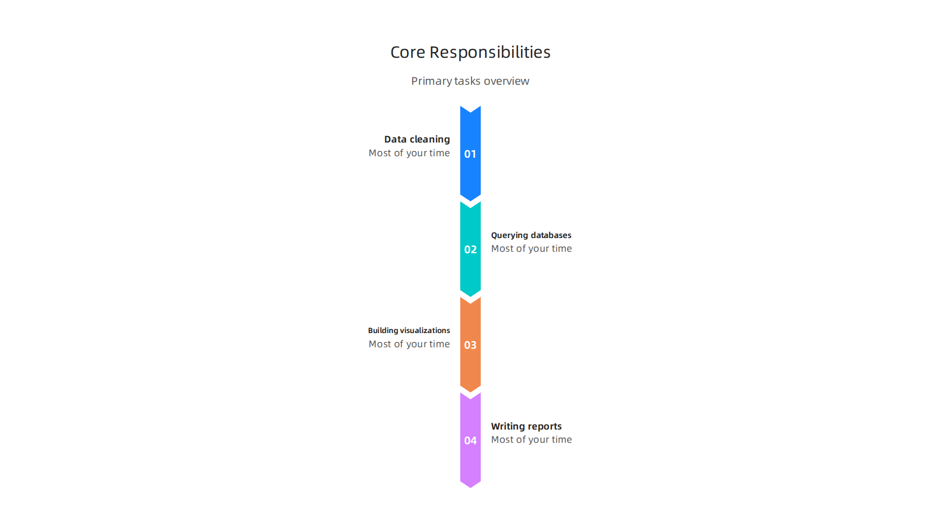 An infographic detailing the primary tasks an entry-level data analyst performs, from data cleaning and querying to building visualizations and writing reports.