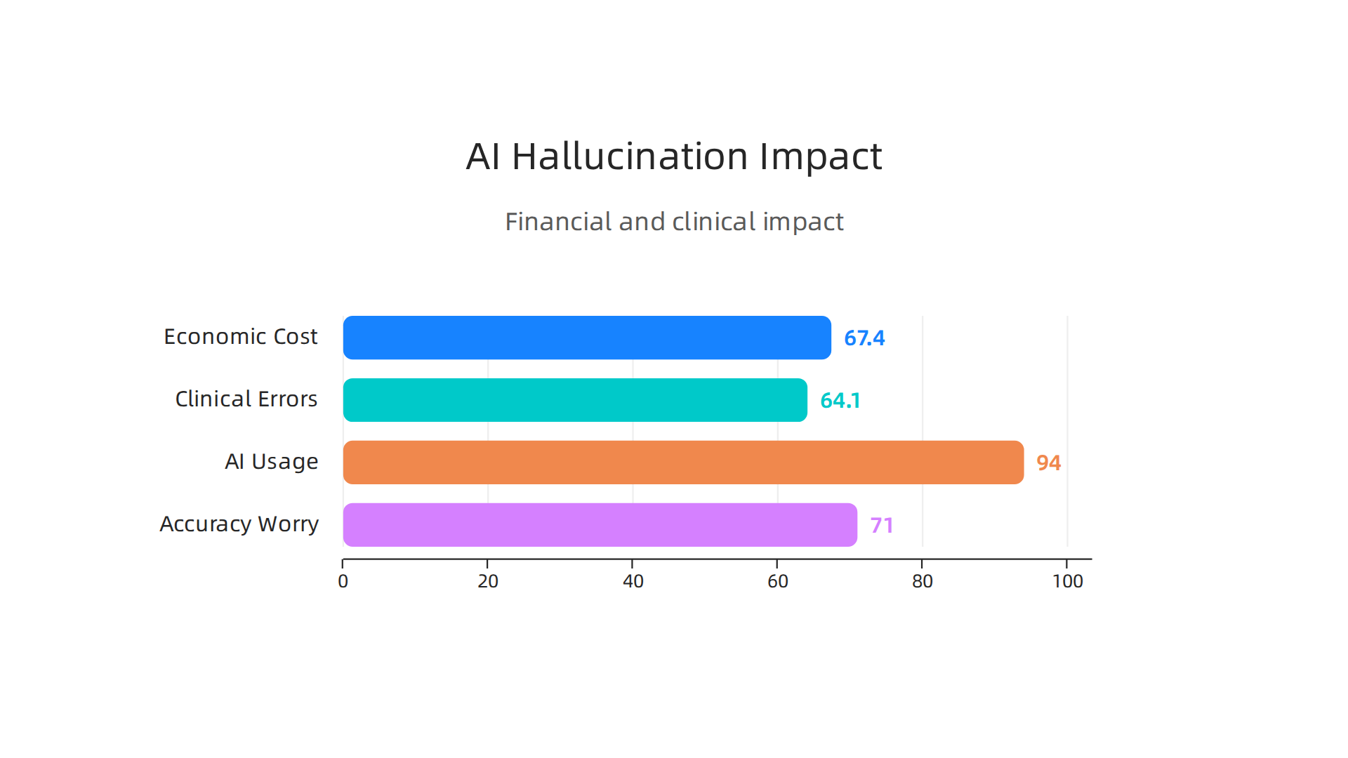 A visual breakdown of the significant financial and critical impacts of AI hallucinations on businesses and industries, highlighting the growing trust gap.