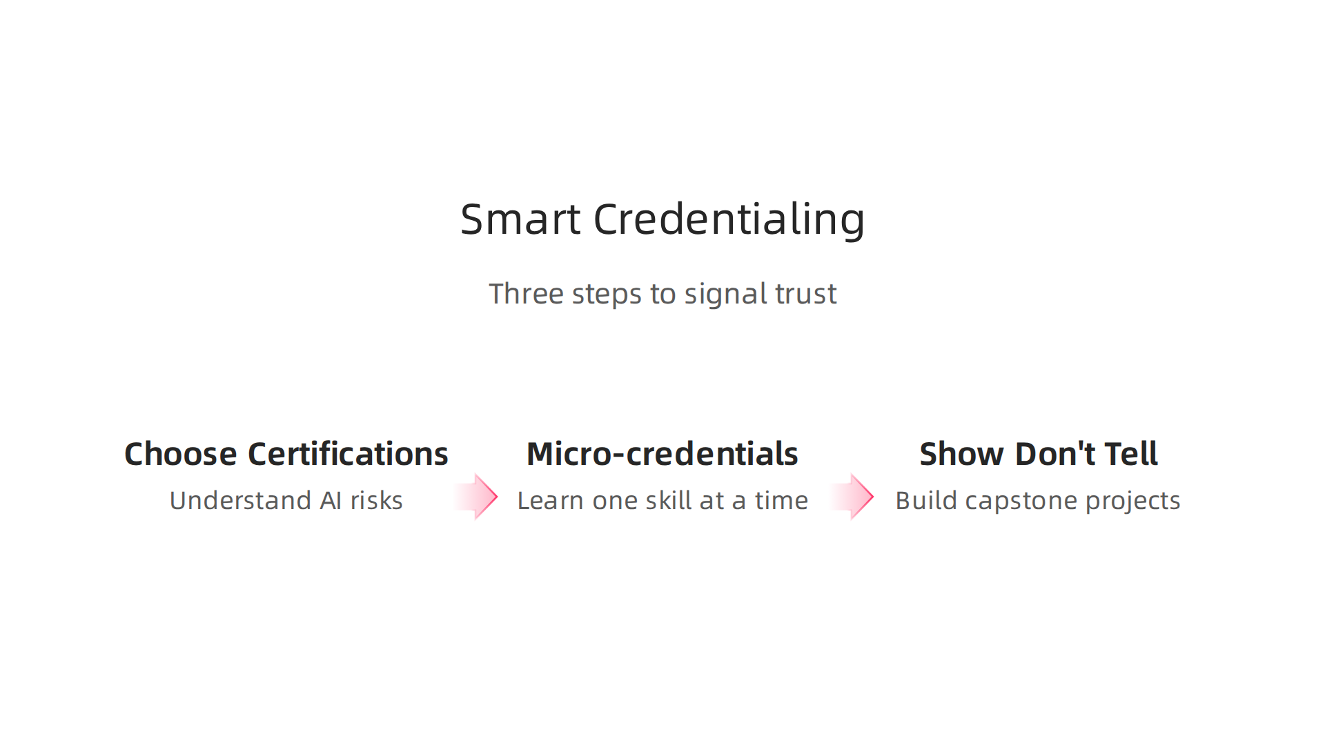 A three-part strategy for building trust through targeted certifications and practical proof.