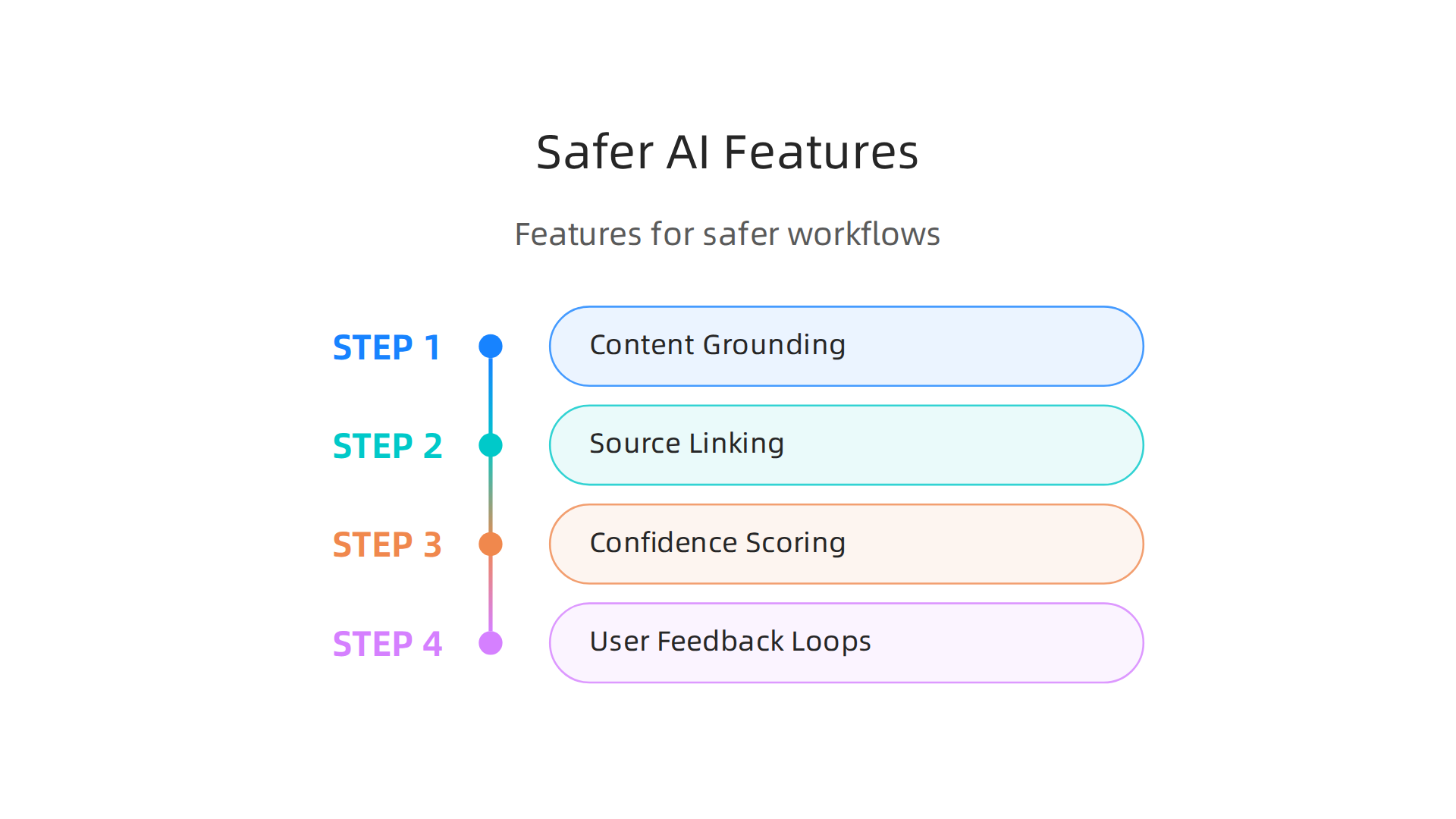 Essential features for cloud productivity apps to combat AI hallucinations include content grounding, source linking, confidence scoring, and user feedback.