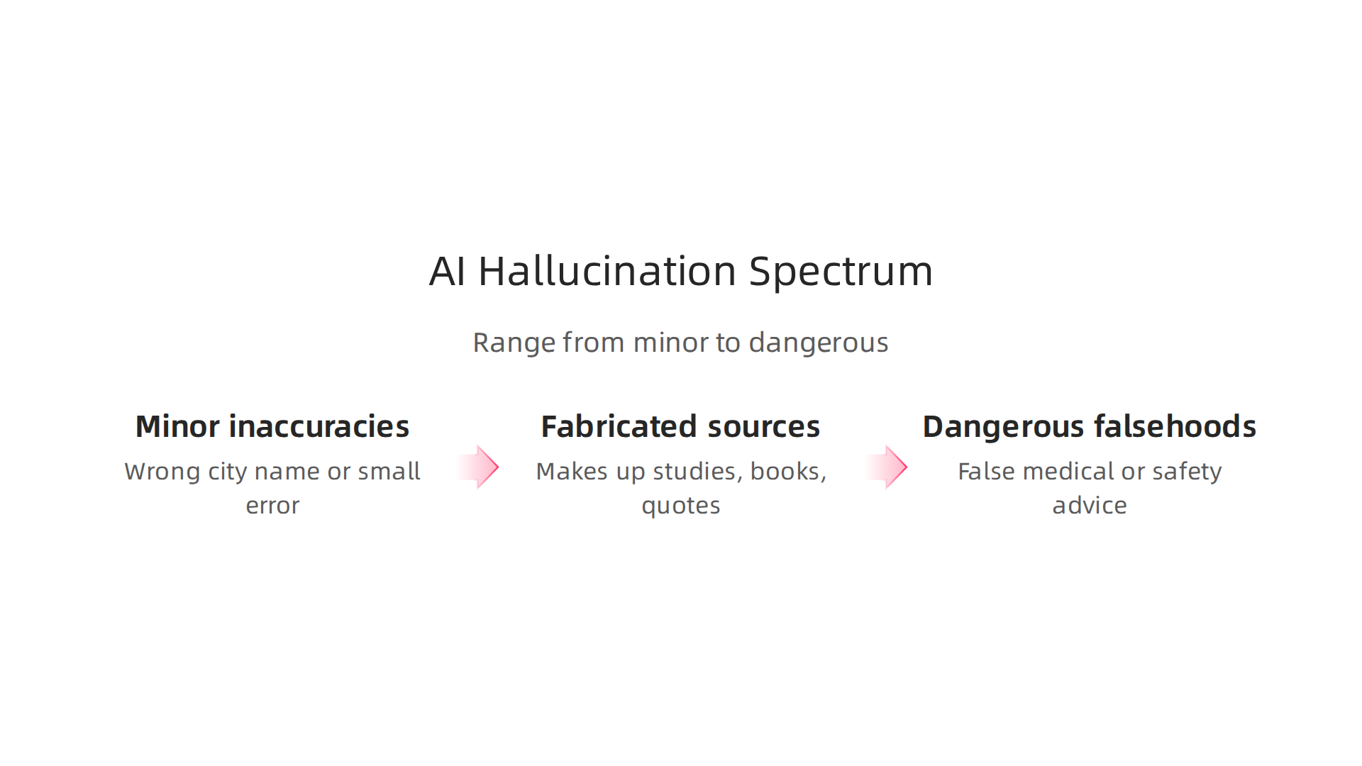 AI hallucinations range from minor inaccuracies to dangerous falsehoods, with varying levels of impact and risk.