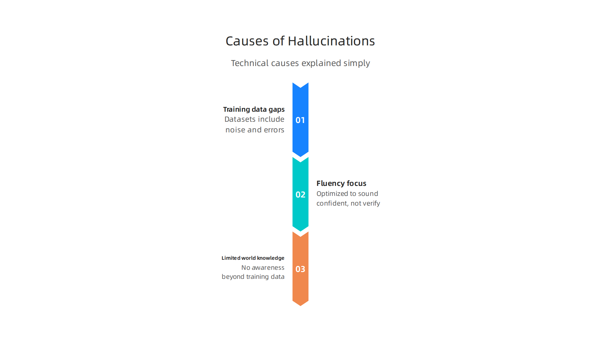 Understanding the core technical reasons behind AI hallucinations is vital for developing effective prevention strategies.