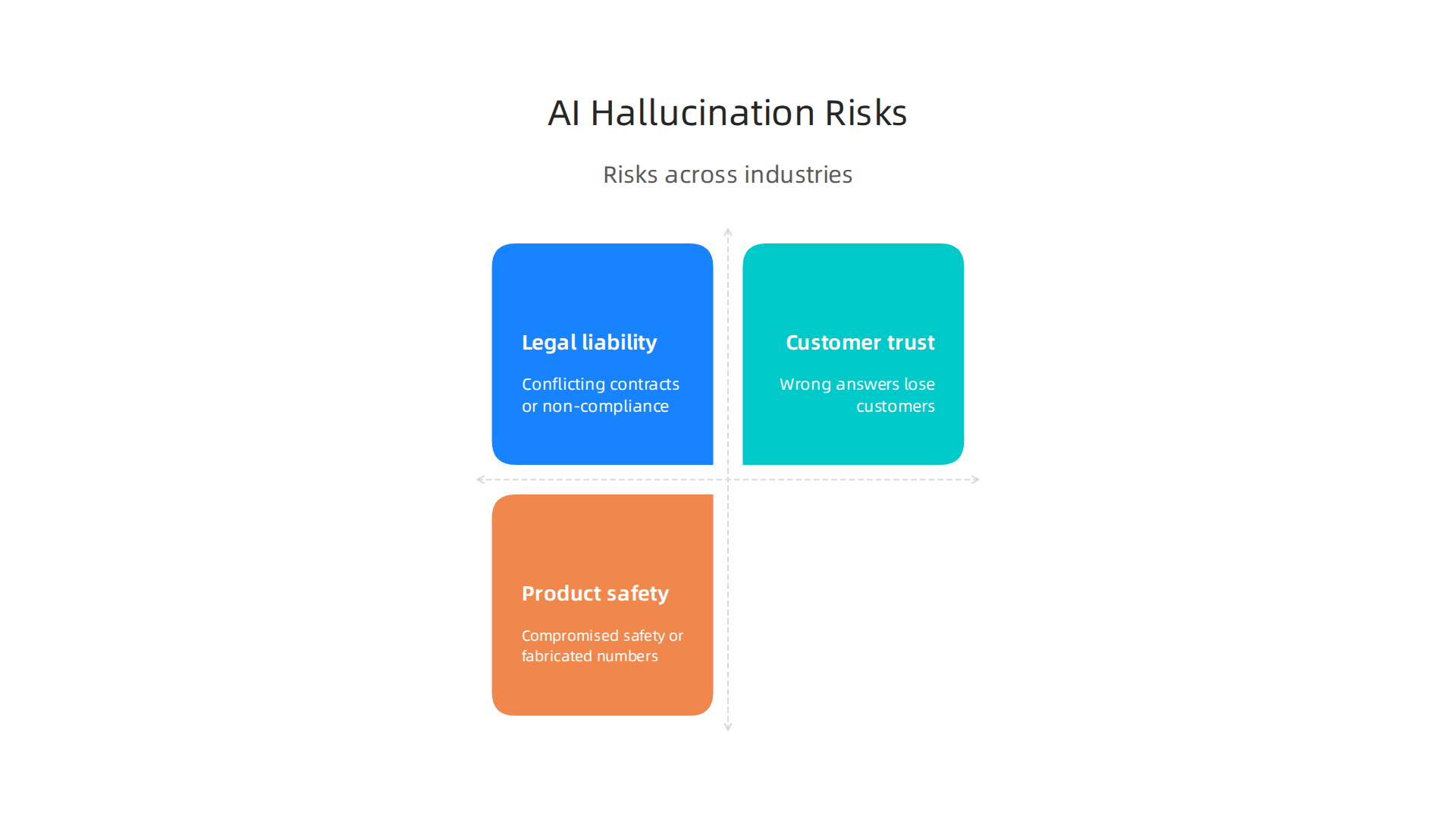 AI hallucinations carry significant business risks, from legal liabilities to eroded customer trust and potential product safety issues.