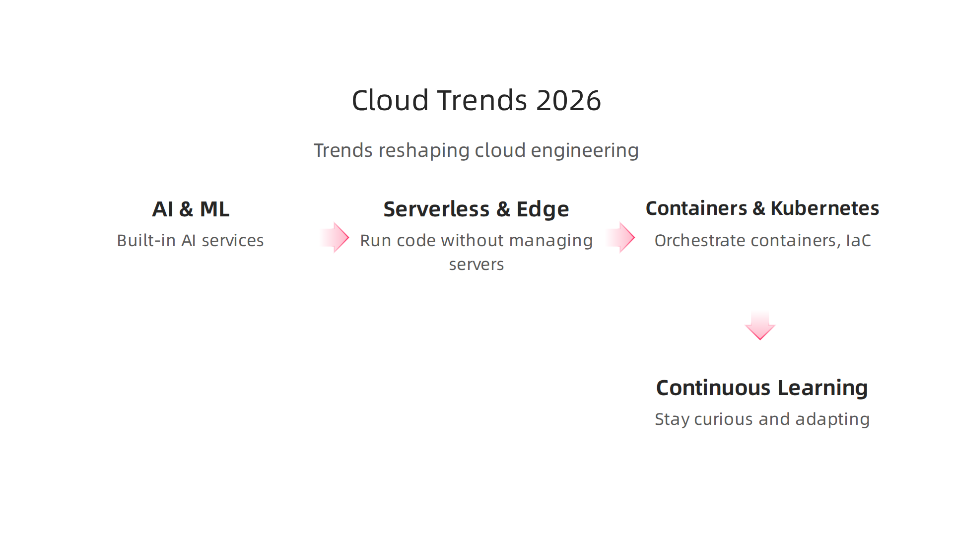 Stay ahead by understanding the major trends influencing cloud engineering in 2026, from AI to serverless.