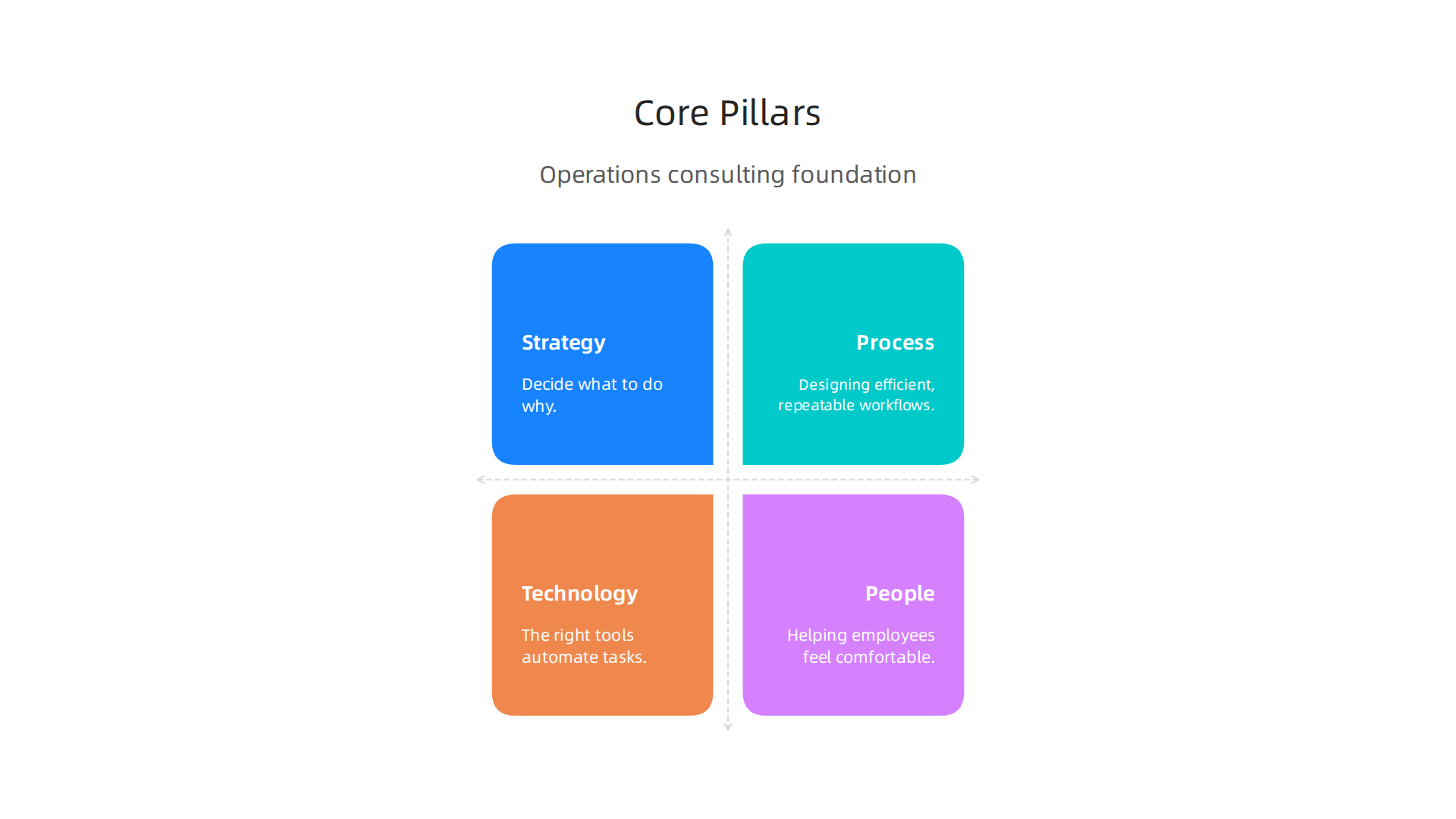 Visualizing the four core pillars—Strategy, Process, Technology, and People—that form the foundation of successful operations consulting projects.