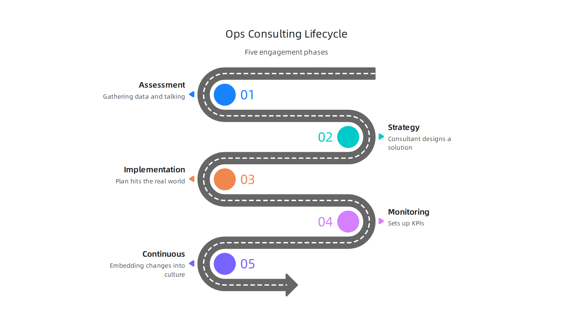 The five distinct phases of a typical operations consulting engagement, from initial assessment to continuous improvement.