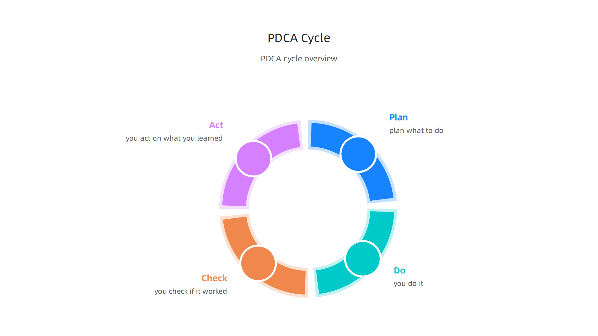 Visual representation of the Plan-Do-Check-Act (PDCA) cycle, a fundamental concept in ISO 9001.