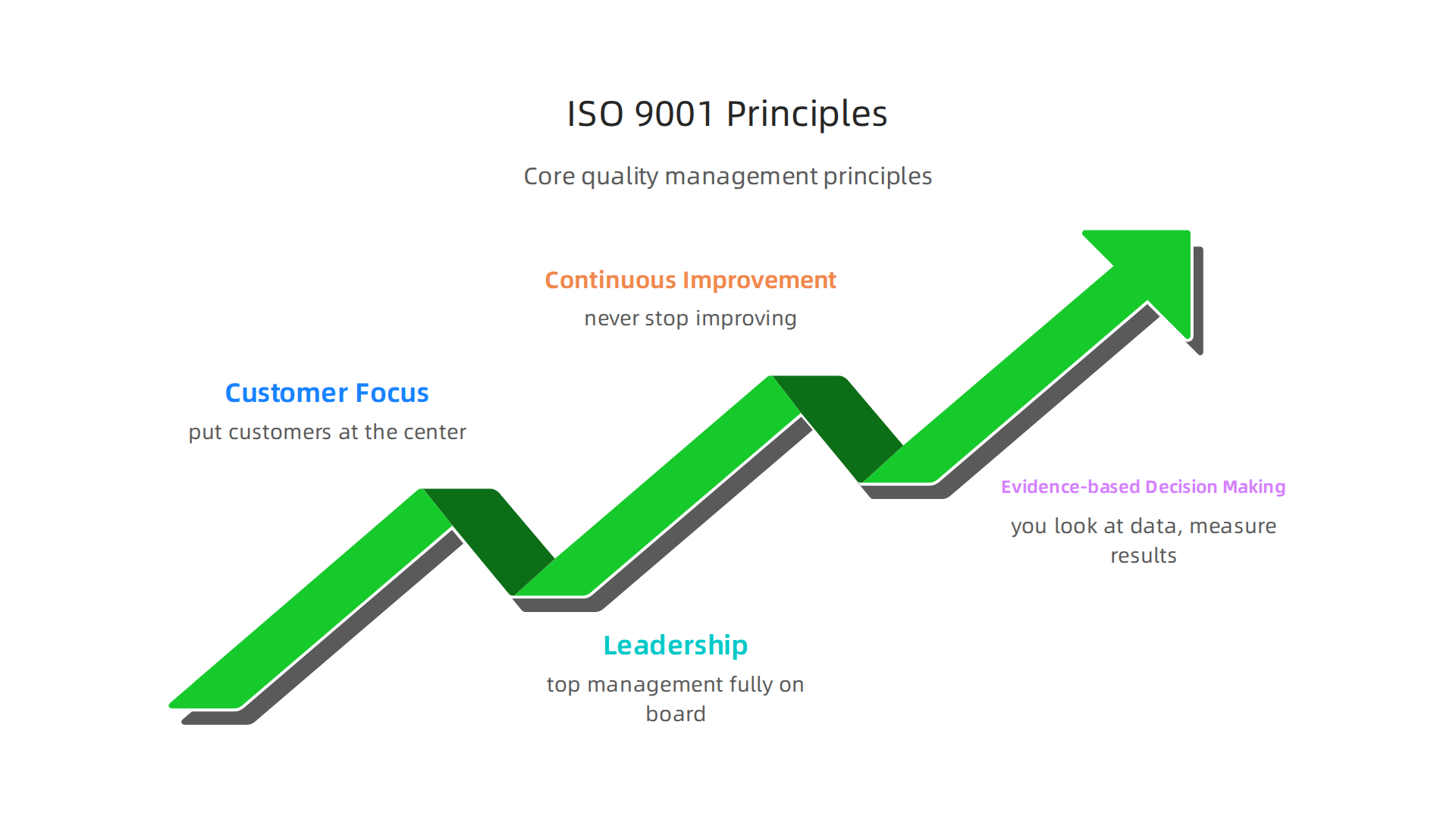 Overview of the core quality management principles guiding ISO 9001:2025 certification.