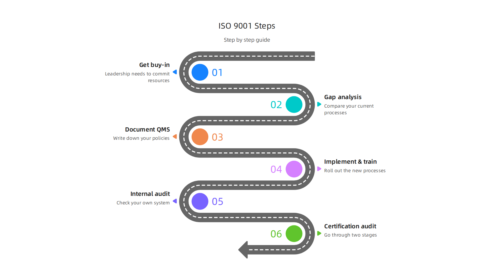 A clear, step-by-step guide to achieving ISO 9001 certification.