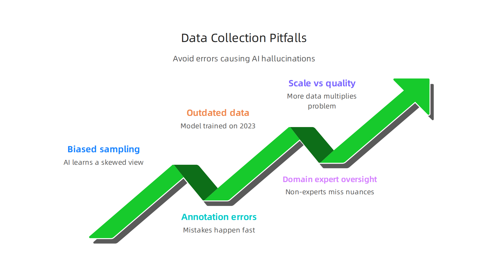 An infographic illustrating common data collection errors that contribute to AI hallucinations, from biased sampling to outdated data.