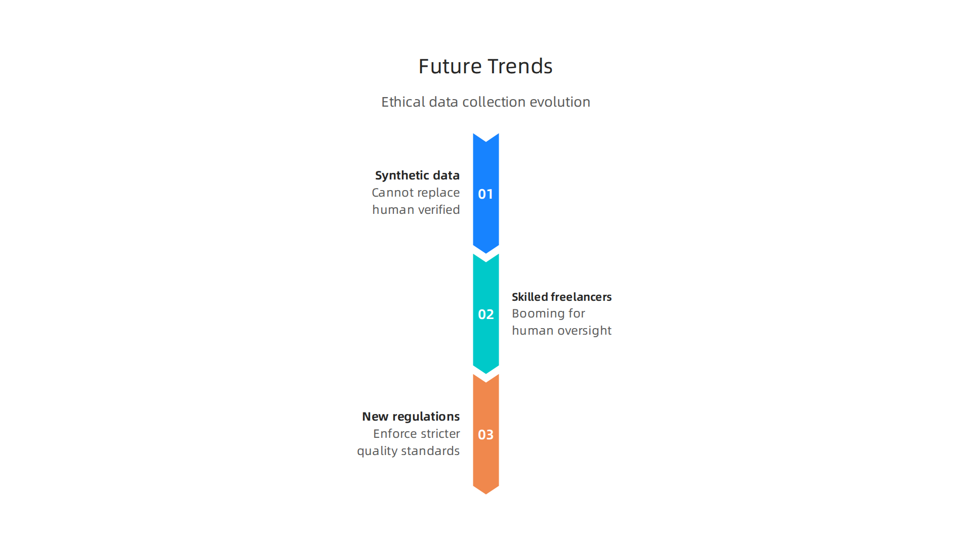 An infographic summarizing three key future trends impacting ethical data collection and the evolving landscape of data entry jobs in AI.