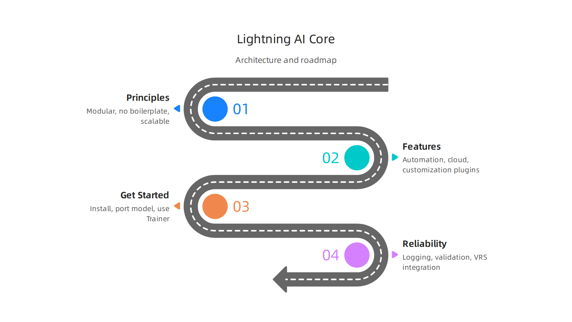 Explaining the foundational design choices behind Lightning AI's effectiveness.