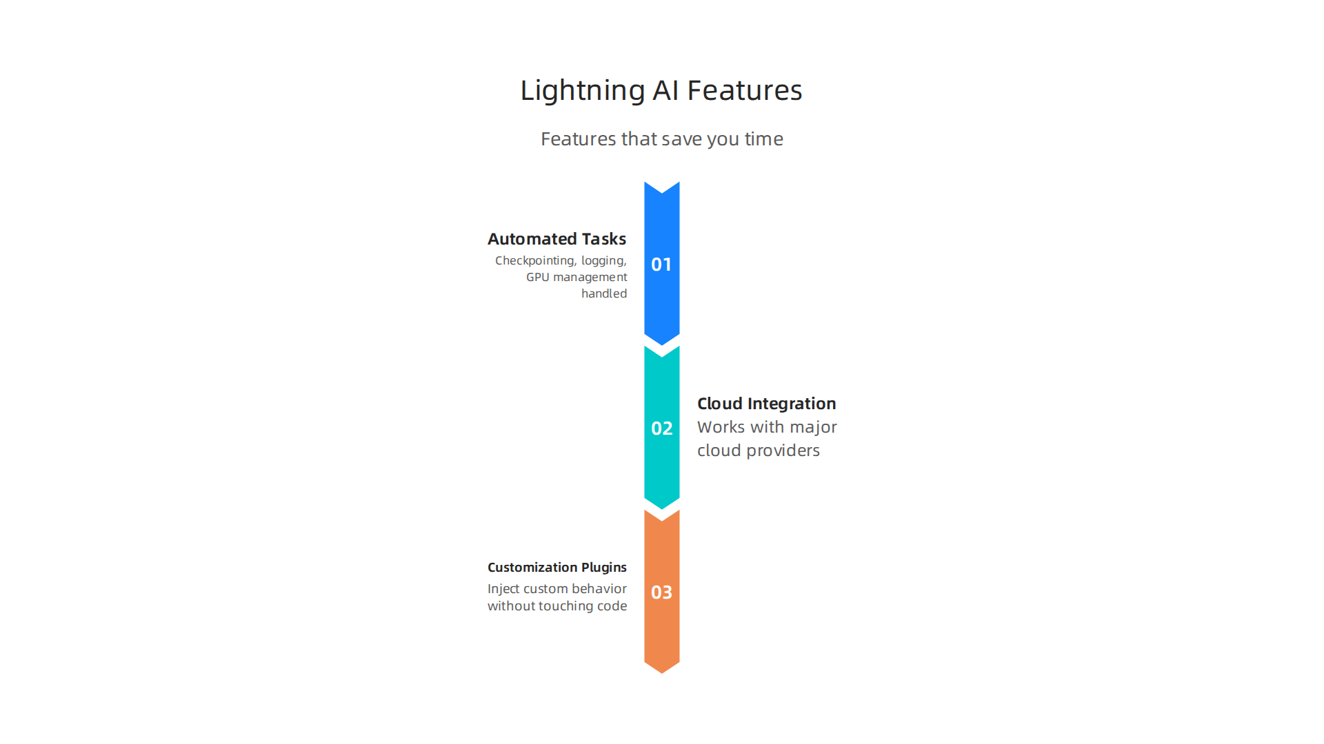 Core features of Lightning AI that simplify and accelerate AI model development.