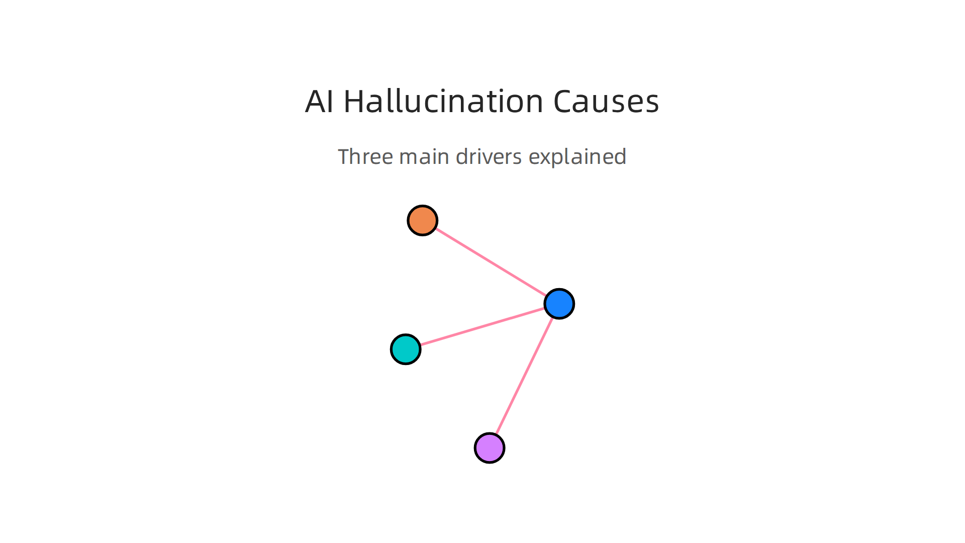 Exploring the fundamental reasons behind AI models generating factually incorrect yet believable outputs.