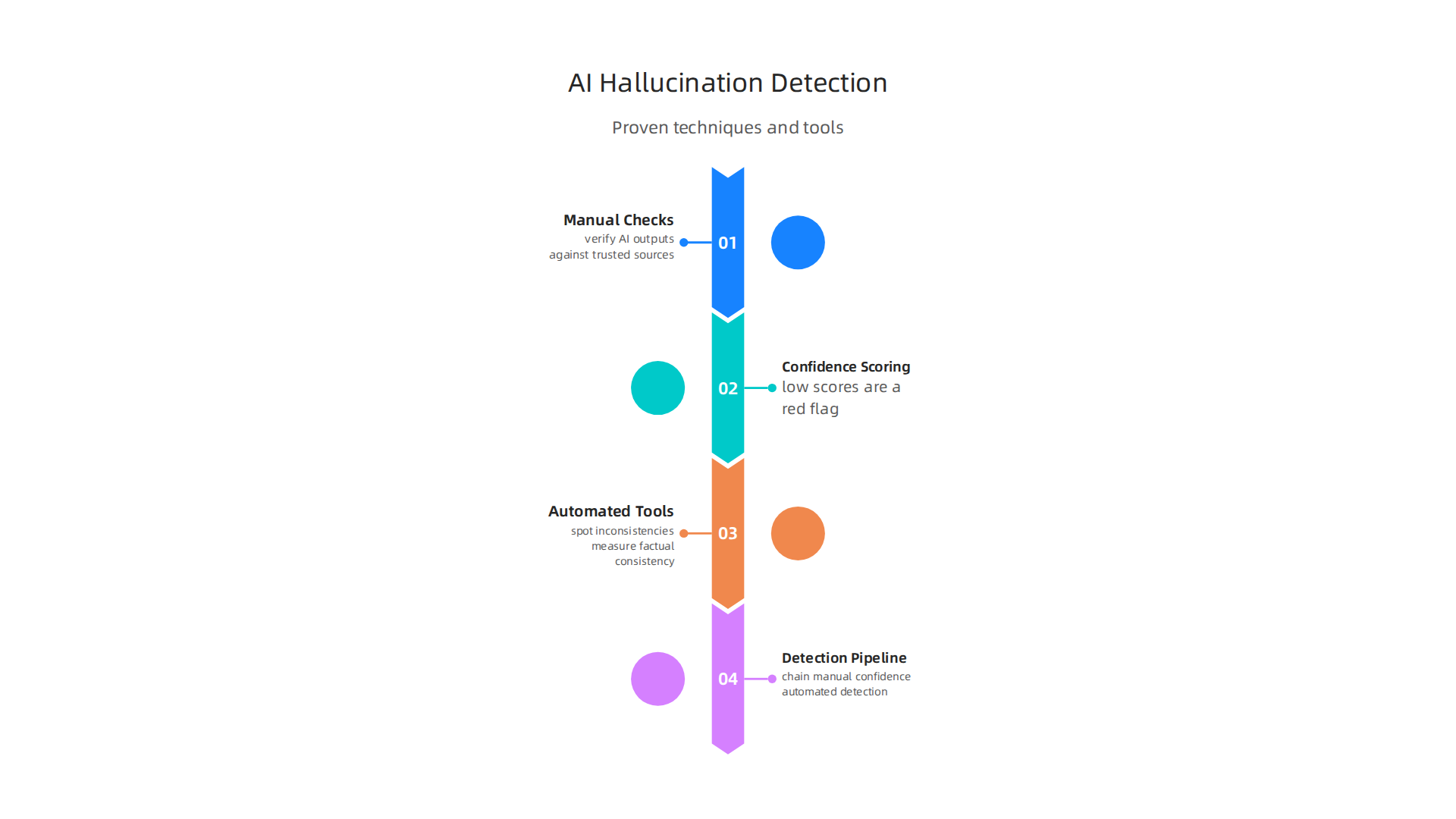 A summary of practical methods and tools available for identifying AI hallucinations effectively.