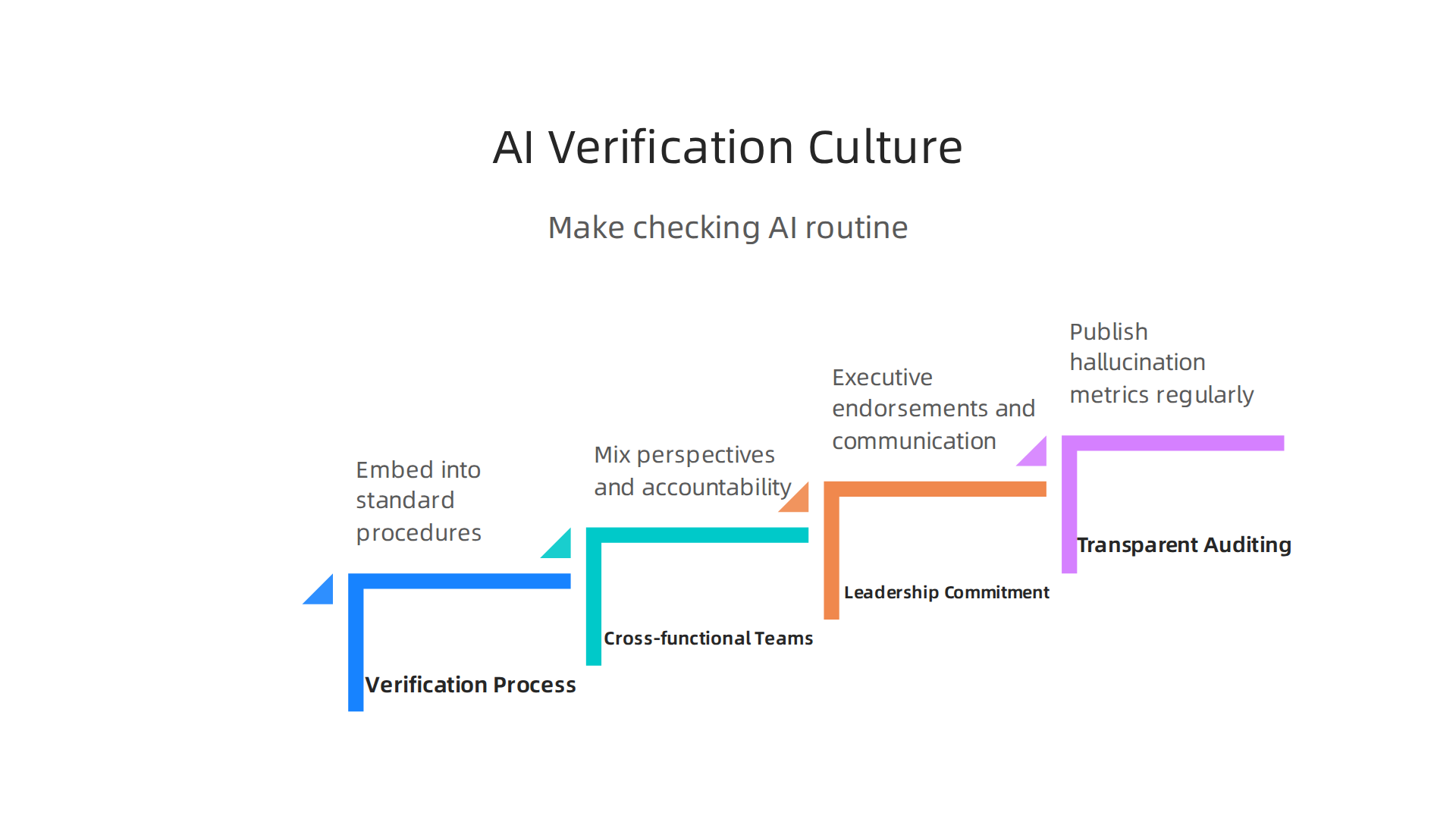 Key strategies for fostering a proactive culture of AI verification within IT organizations.