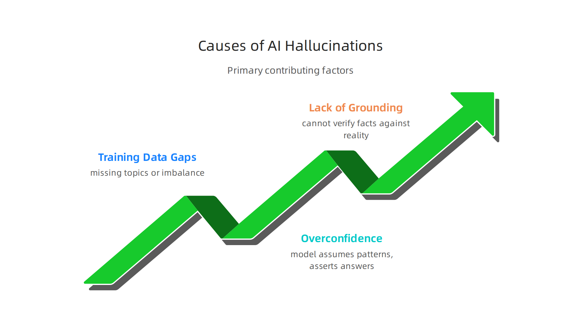 Understanding the primary factors that contribute to AI hallucinations.