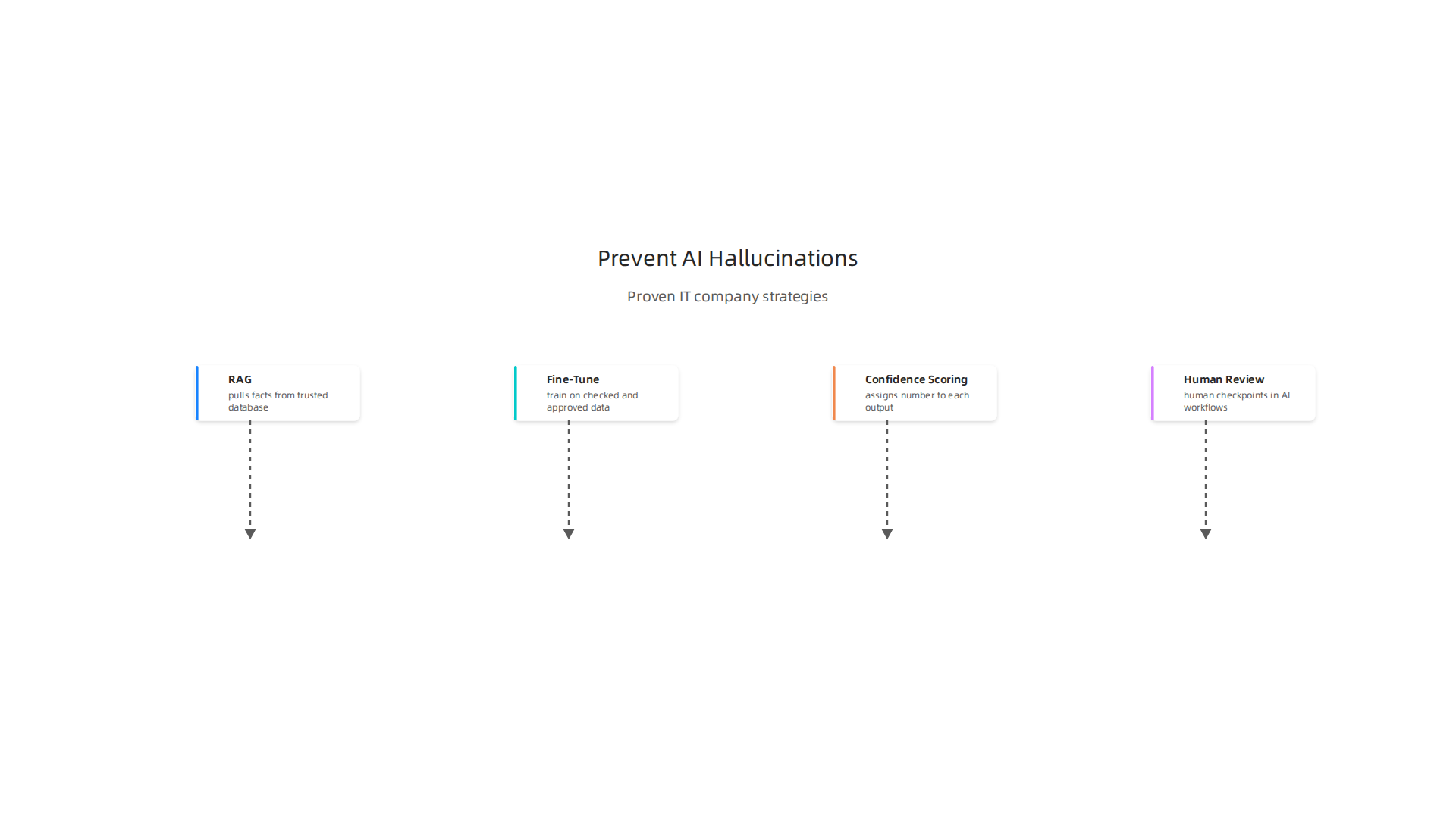 Key strategies IT companies can implement to proactively detect and prevent AI hallucinations.