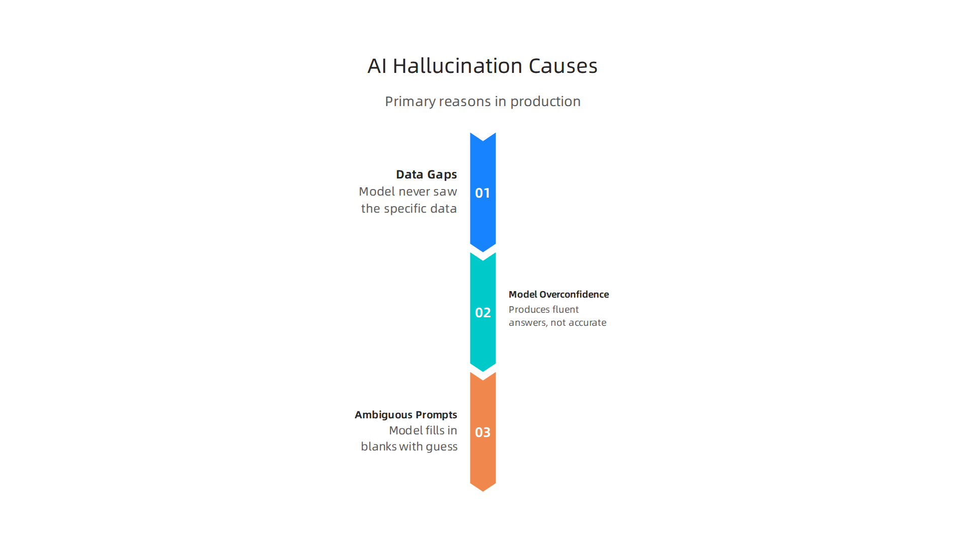 Visualizing the primary reasons why AI models generate made-up information in real-world applications.