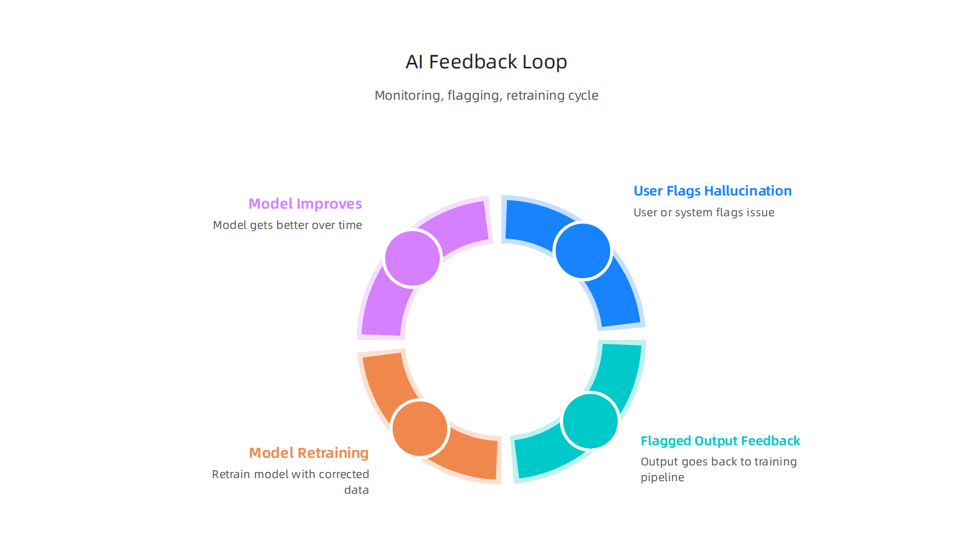 Understanding the cycle of monitoring, flagging, and retraining to continuously reduce AI hallucinations in production.