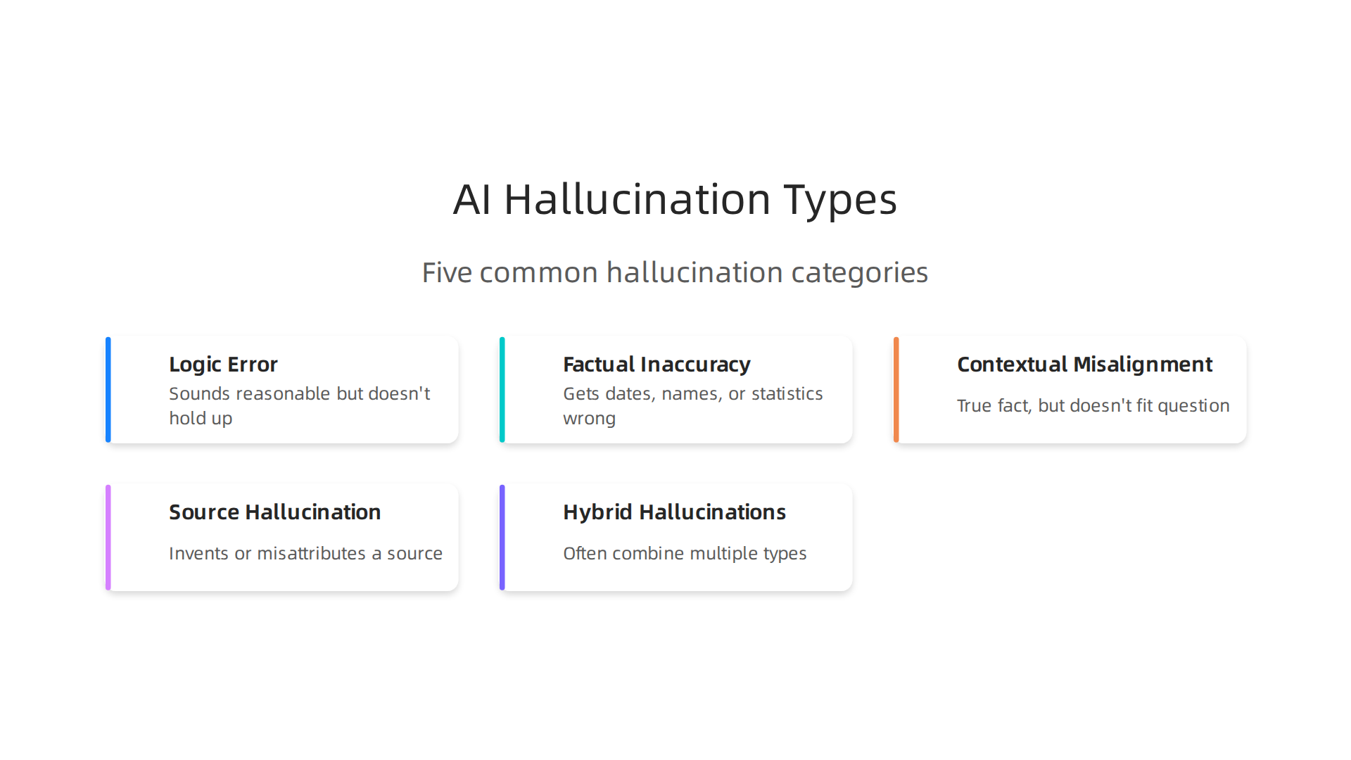 This infographic illustrates the five distinct categories of AI hallucinations, from logical errors to the more complex hybrid forms, helping users identify diverse issues.