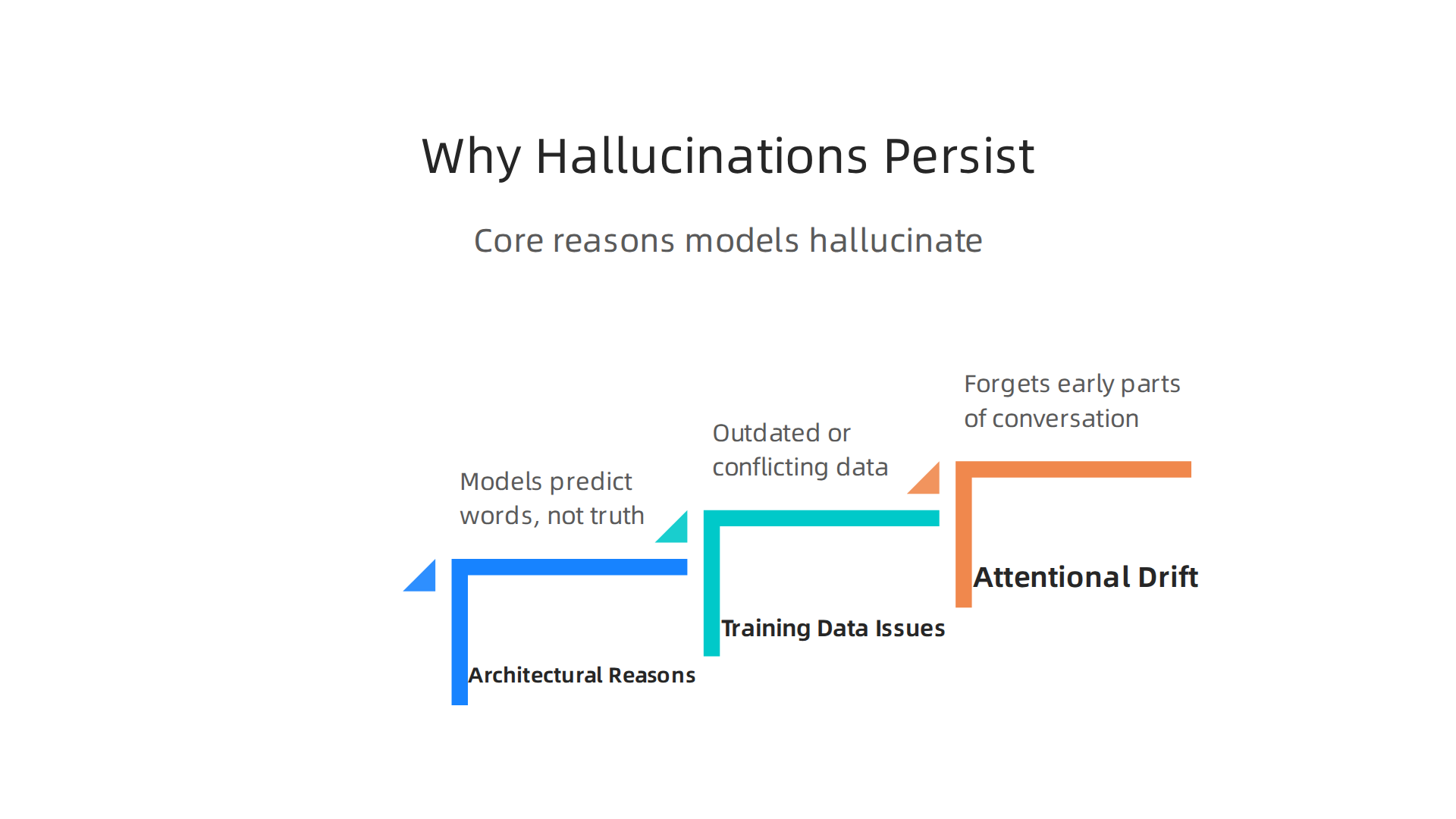 This infographic breaks down the core reasons AI models continue to hallucinate, including issues with architecture, training data, and attentional drift.