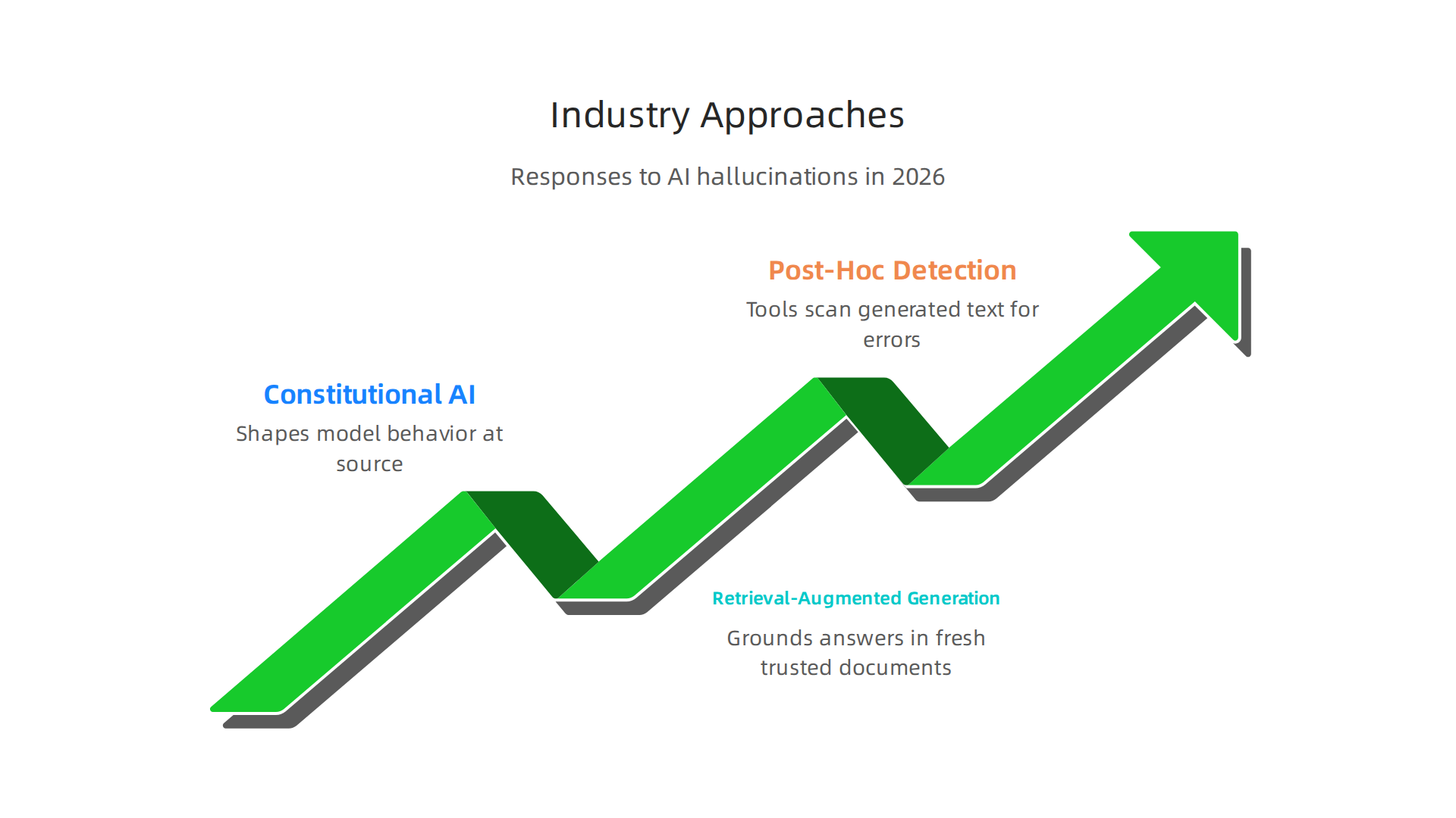 This infographic outlines the main strategies employed by AI industry leaders to mitigate hallucinations, from preventive Constitutional AI to post-hoc detection tools.