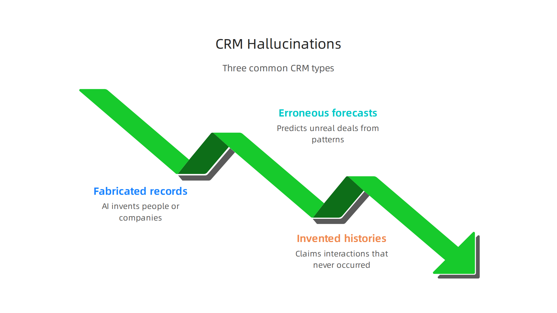 Key categories of AI hallucinations that can compromise customer data in CRM systems.