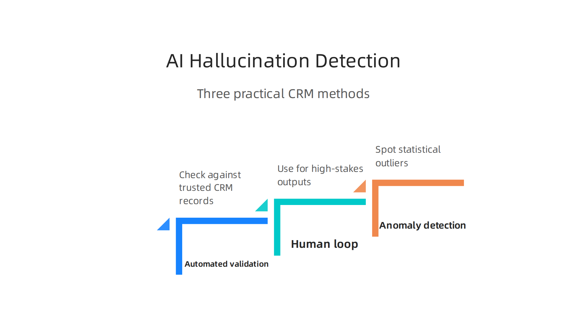 Three core methods to identify and flag AI hallucinations in CRM outputs.