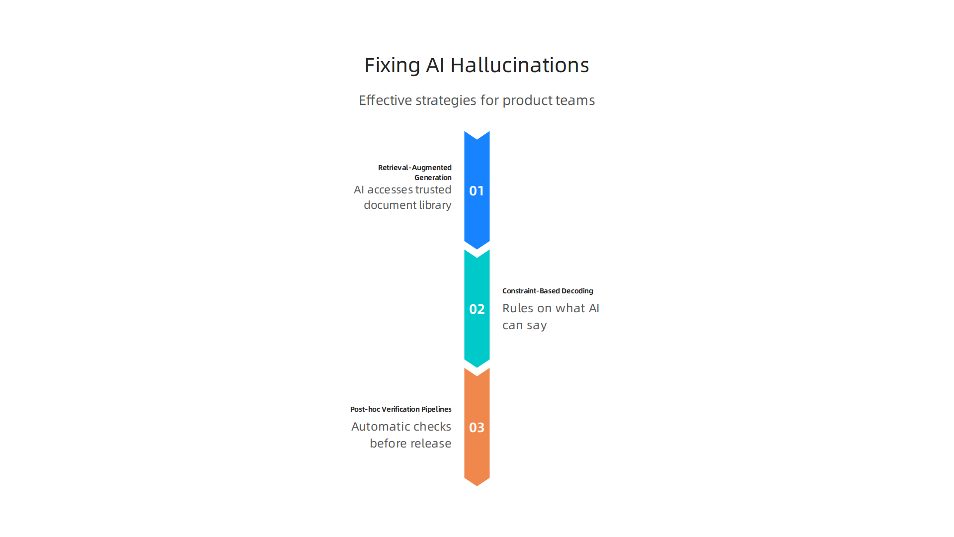 Effective strategies for product teams to prevent and correct AI hallucinations in generative models.