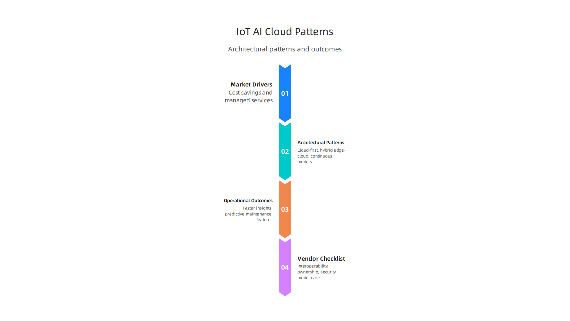 Overview of key architectural patterns blending IoT, AI, and Cloud, showcasing how systems are built for optimal data flow and intelligence.