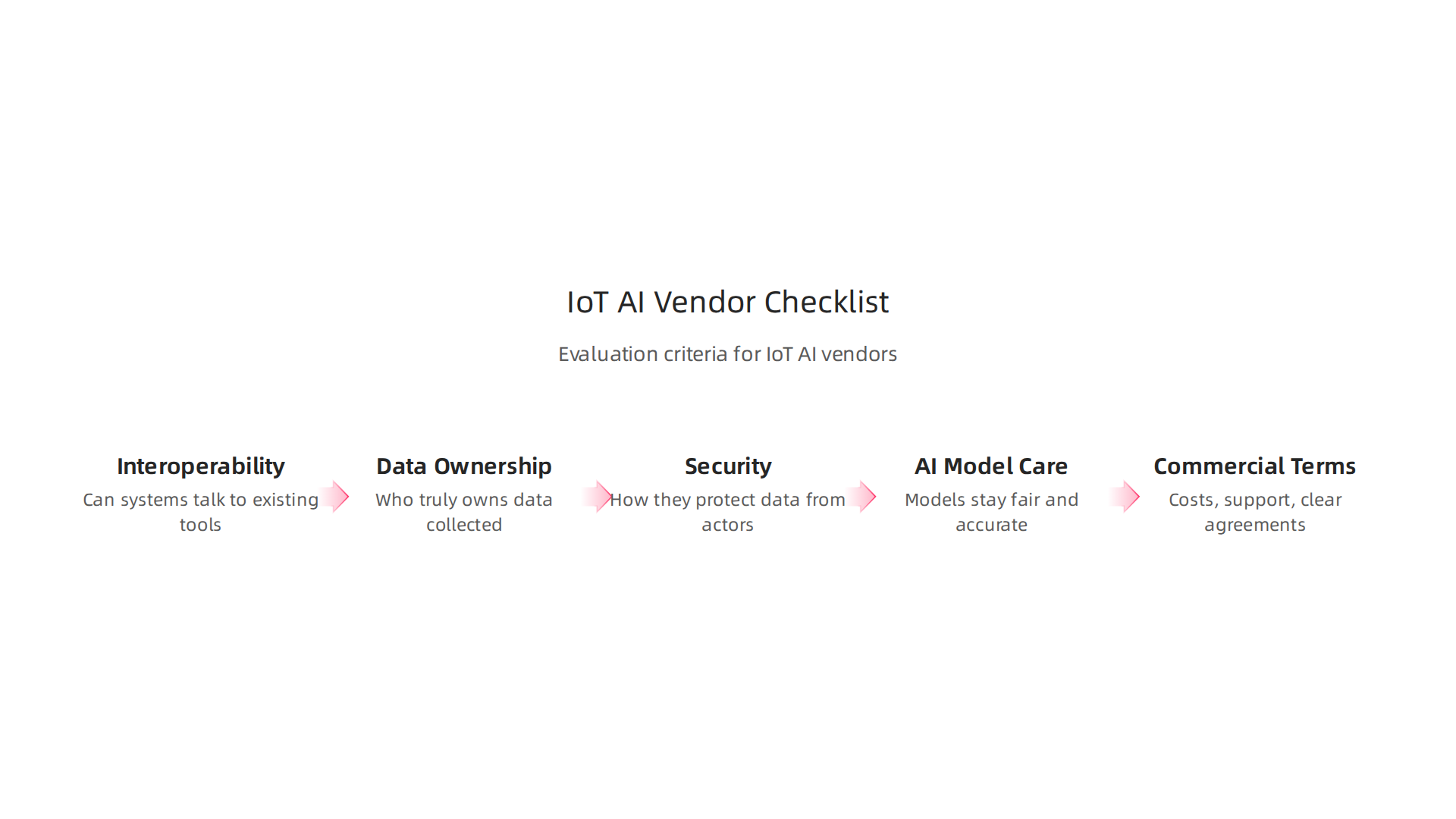 A comprehensive checklist for businesses to evaluate potential IoT and AI vendors, ensuring alignment with interoperability, data ownership, security, and commercial terms.
