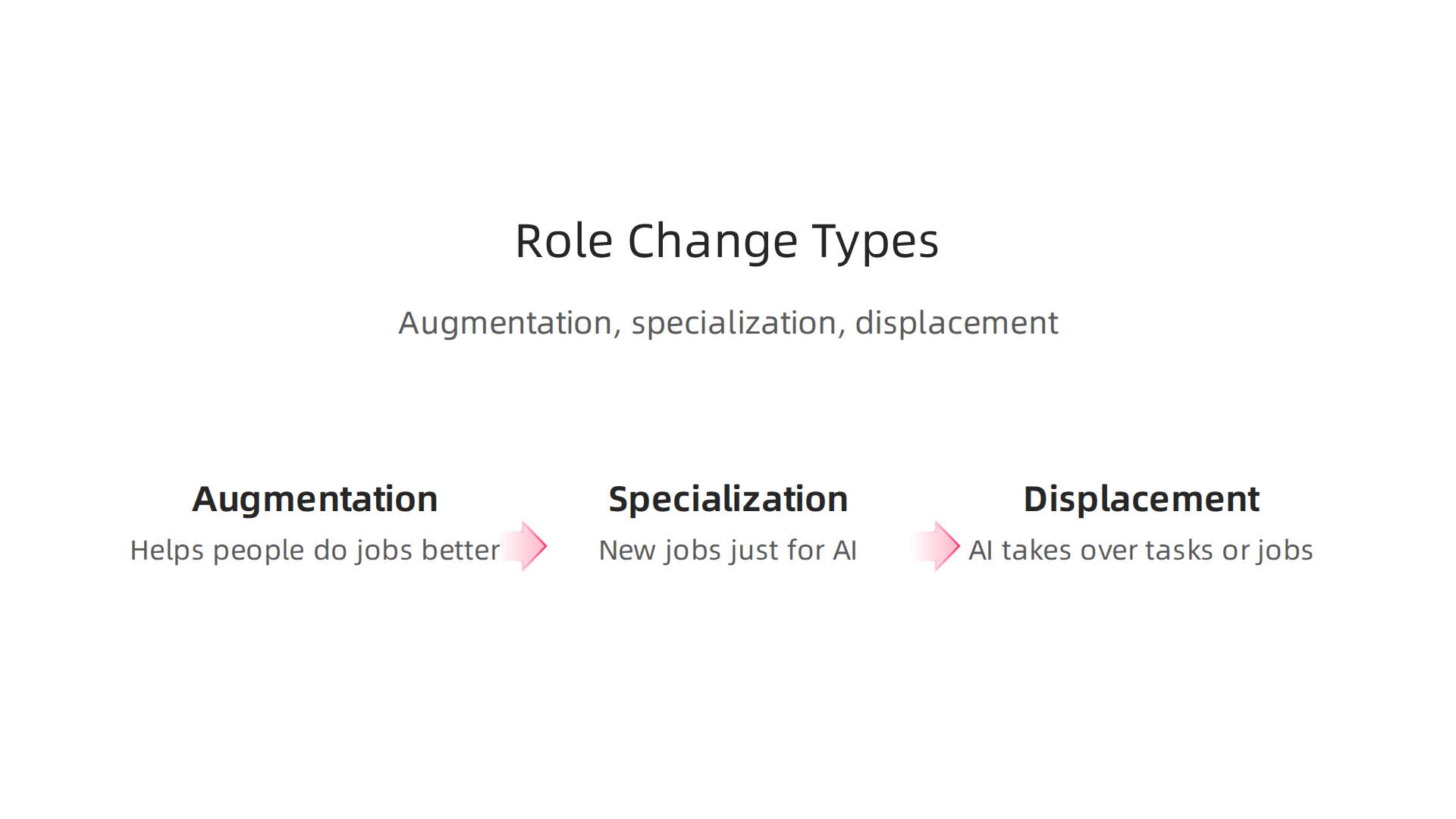 AI impacts jobs through augmentation, specialization, and displacement, reshaping tasks.