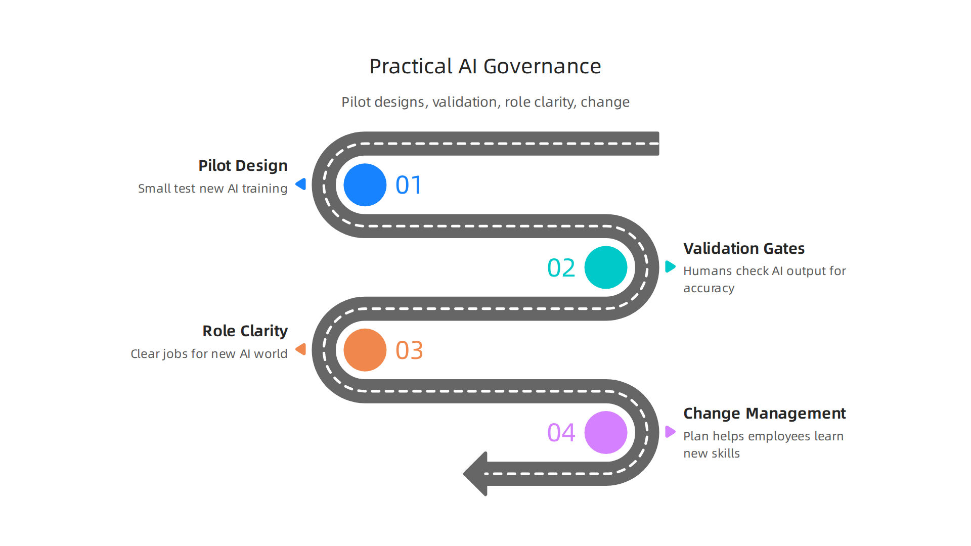 Effective AI governance involves pilot designs, validation gates, role clarity, and change management.