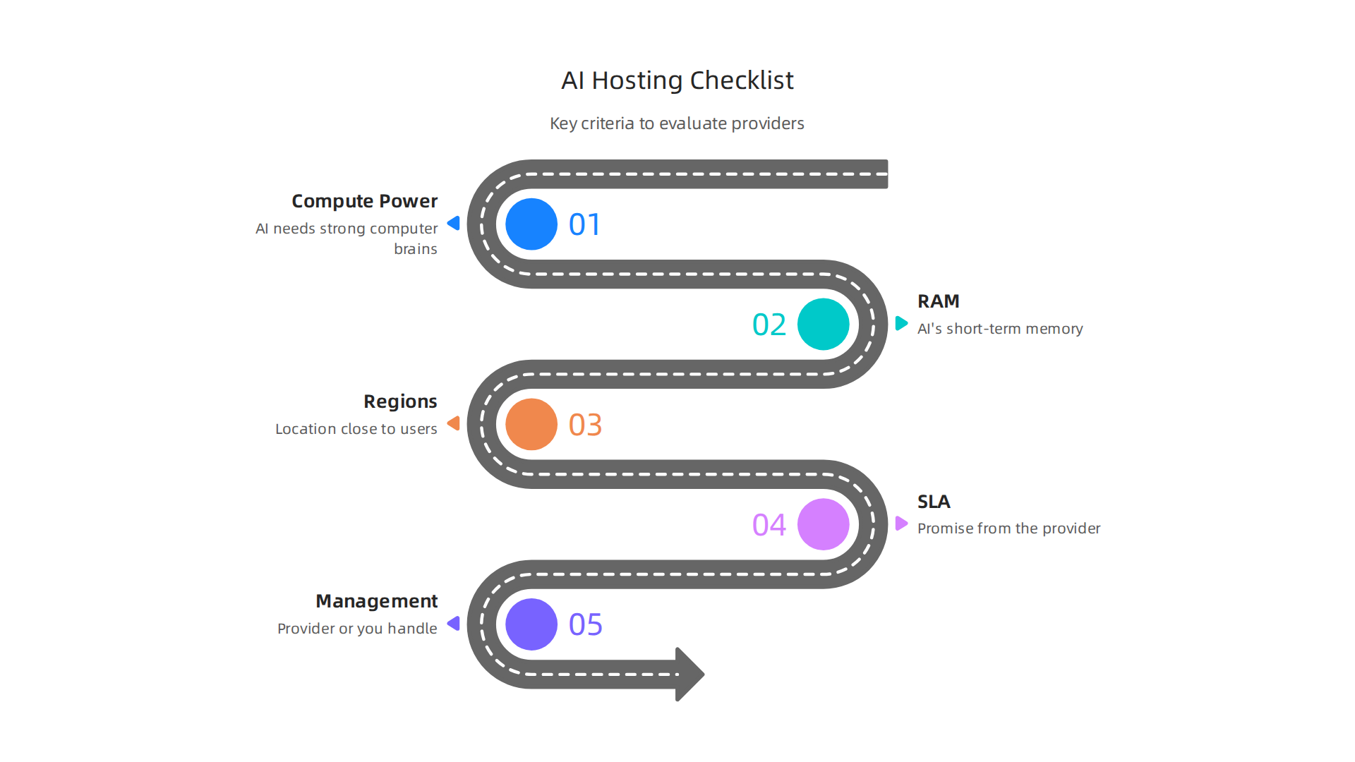 An infographic outlining essential criteria for evaluating VPS and cloud providers, including CPU/GPU power, memory, regional availability, SLAs, and management options.