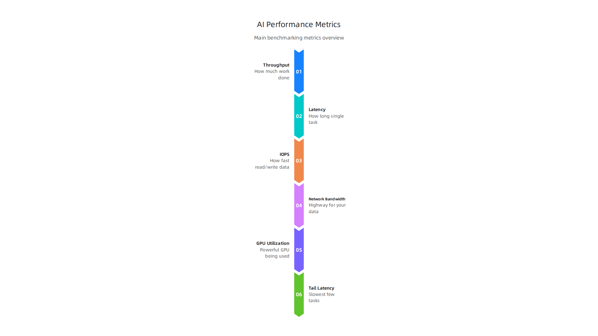 An infographic detailing the crucial metrics used to benchmark AI system performance, such as throughput, latency, IOPS, and GPU utilization.