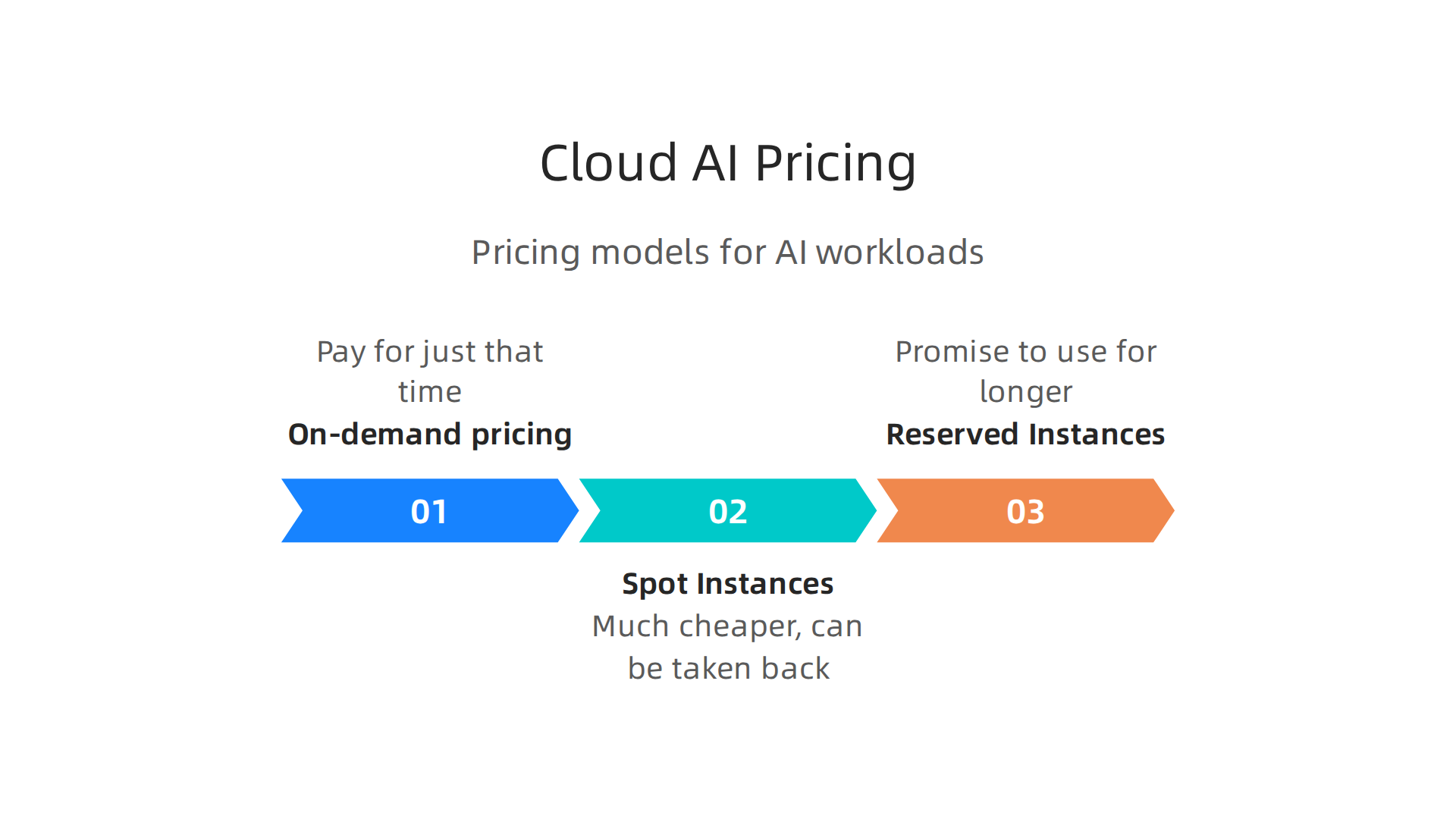 An infographic illustrating different cloud pricing models for AI workloads, including on-demand, spot/preemptible instances, and reserved instances.