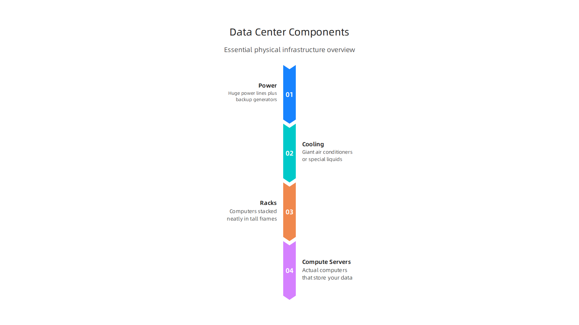 An overview of the essential physical infrastructure that forms the foundation of a Meta data center.