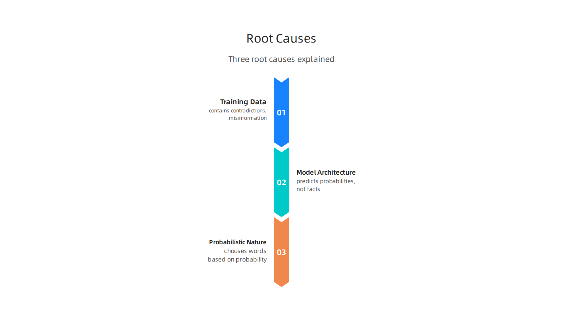 Understanding the fundamental reasons behind why producer AI systems generate inaccurate or fabricated information.