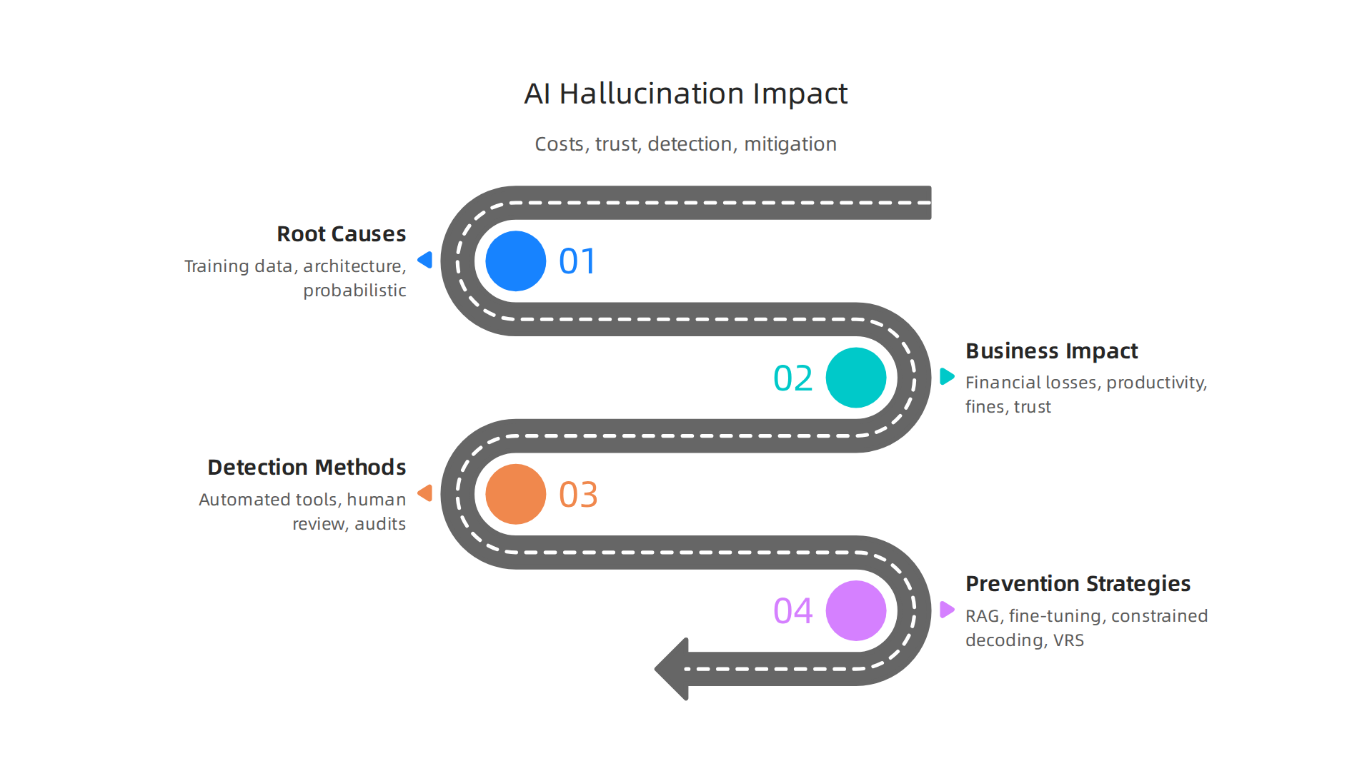 The tangible and costly consequences of AI hallucinations for businesses across various sectors.