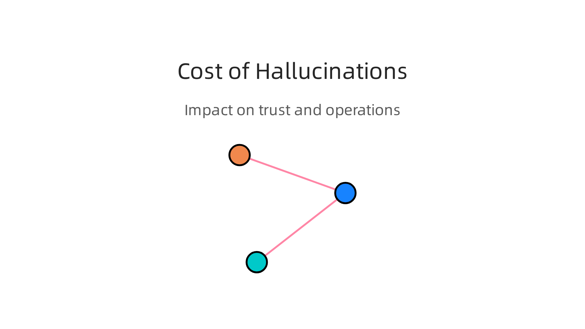 The significant costs associated with AI hallucinations affecting business trust and operations.