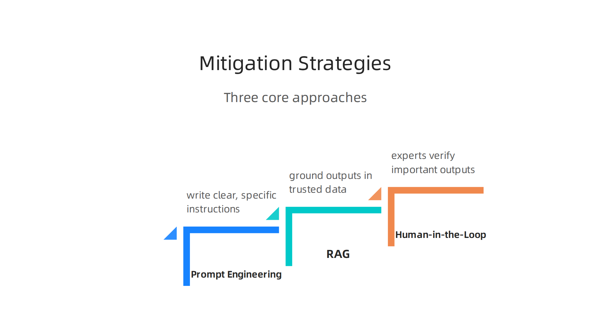 Key strategies that can be employed by any team to reduce the occurrence of AI hallucinations.