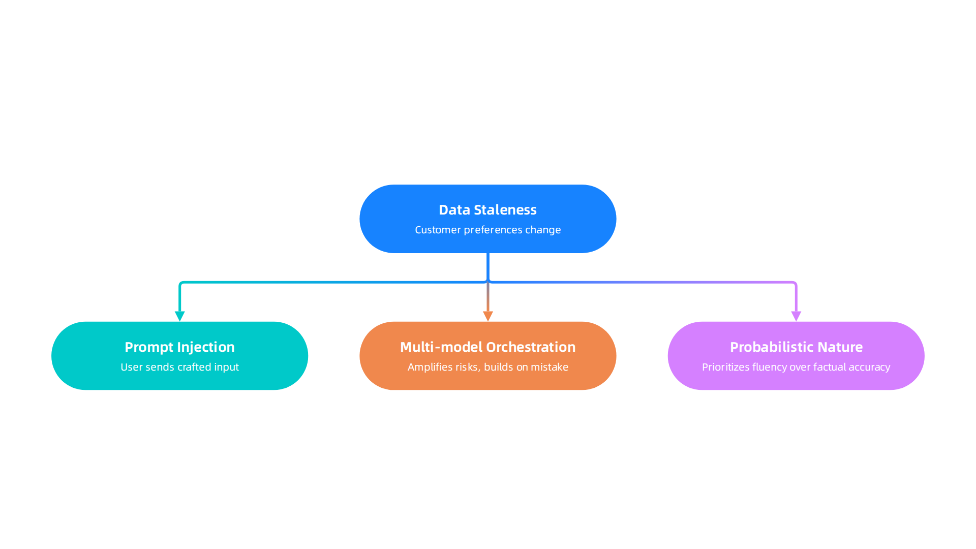 Key reasons why AI models generate confident-sounding but incorrect information in cloud deployments.