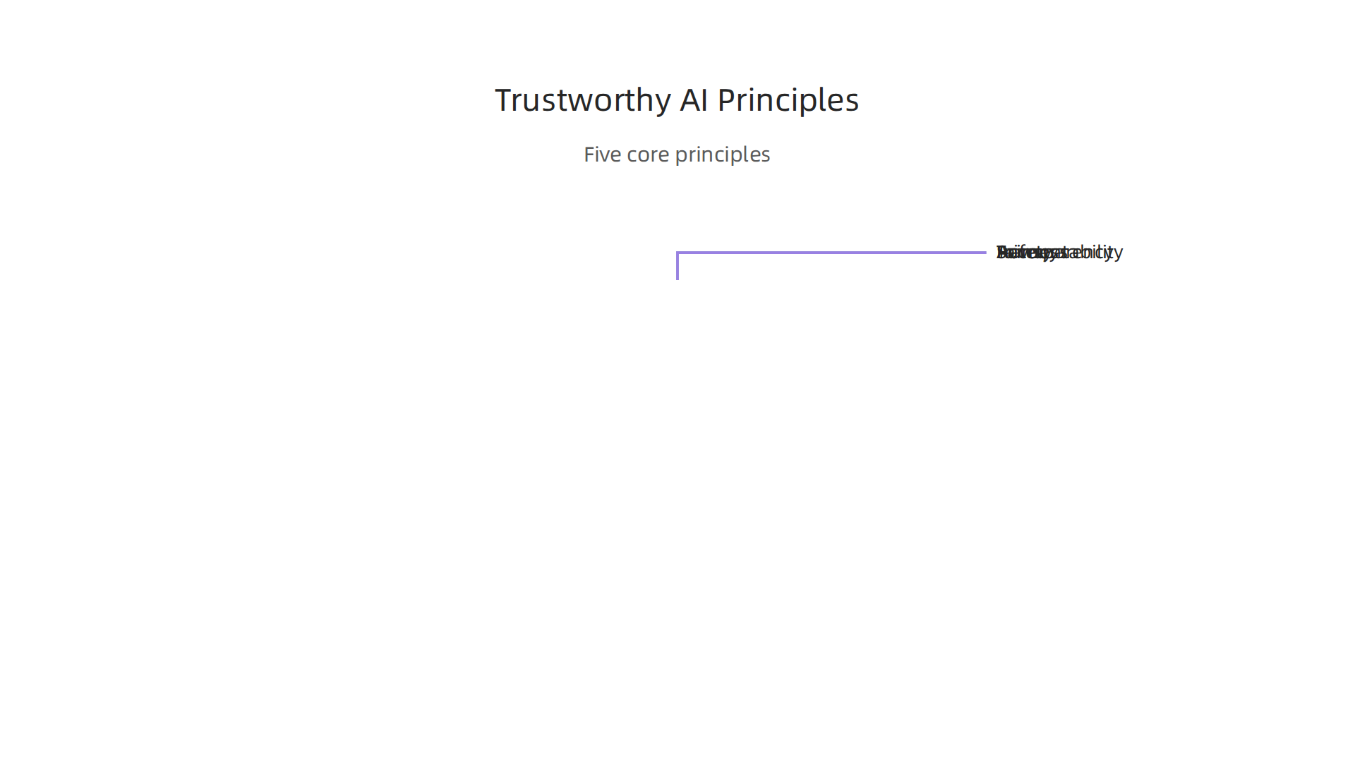 The five core principles guiding Google Cloud's Responsible AI Framework for building ethical and trustworthy AI systems.