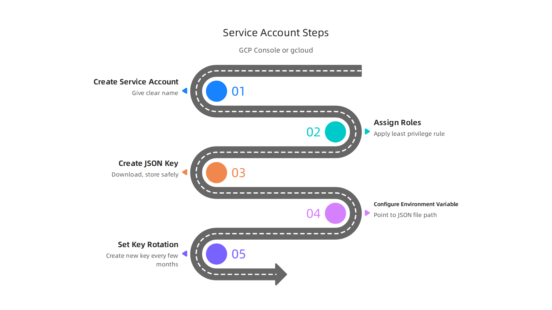 Step-by-step guide for creating and configuring a Google Cloud service account for AI workloads in the GCP Console.