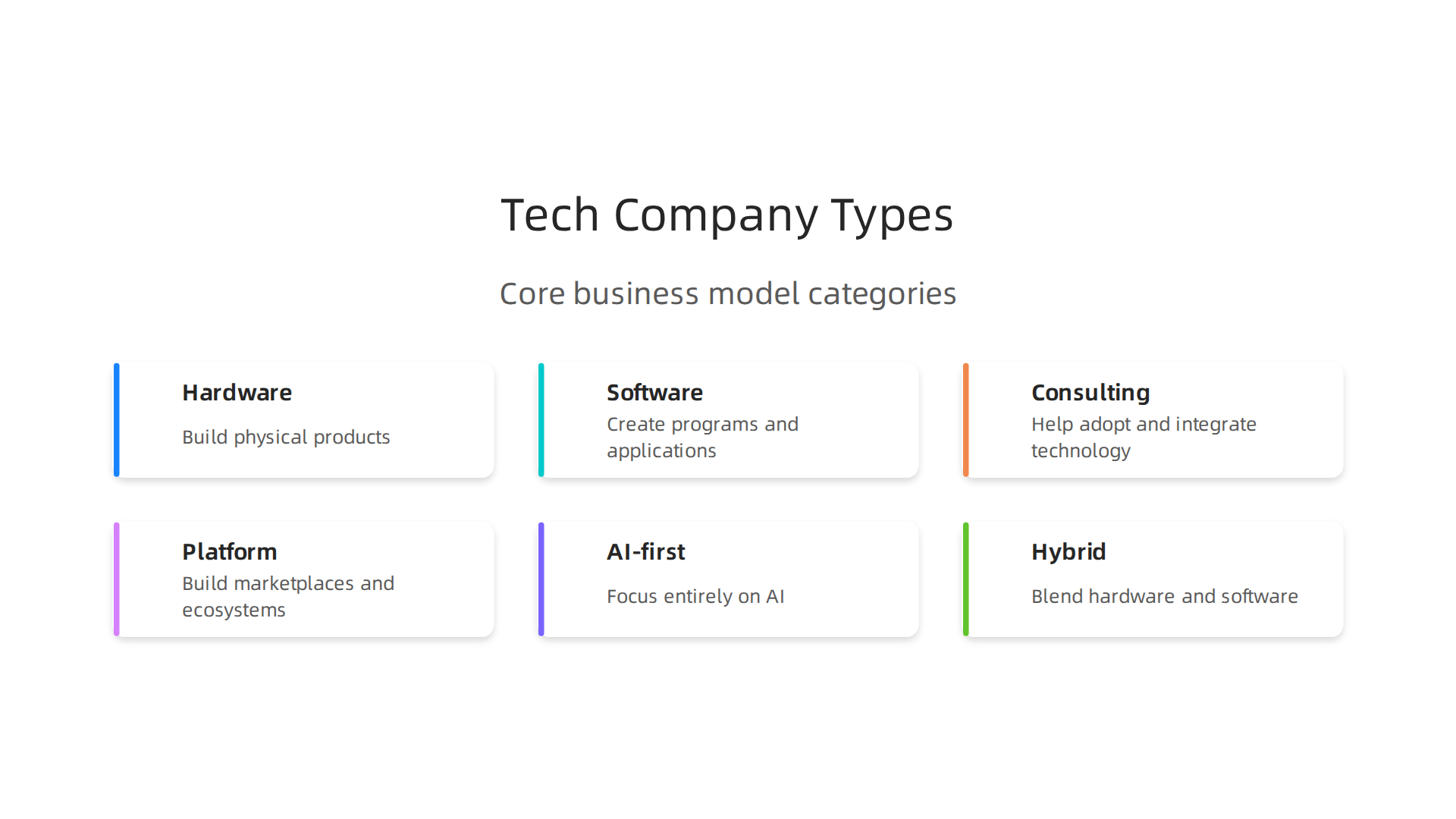 An infographic illustrating the core categories of technology companies based on their primary business models, from hardware to AI-first firms.