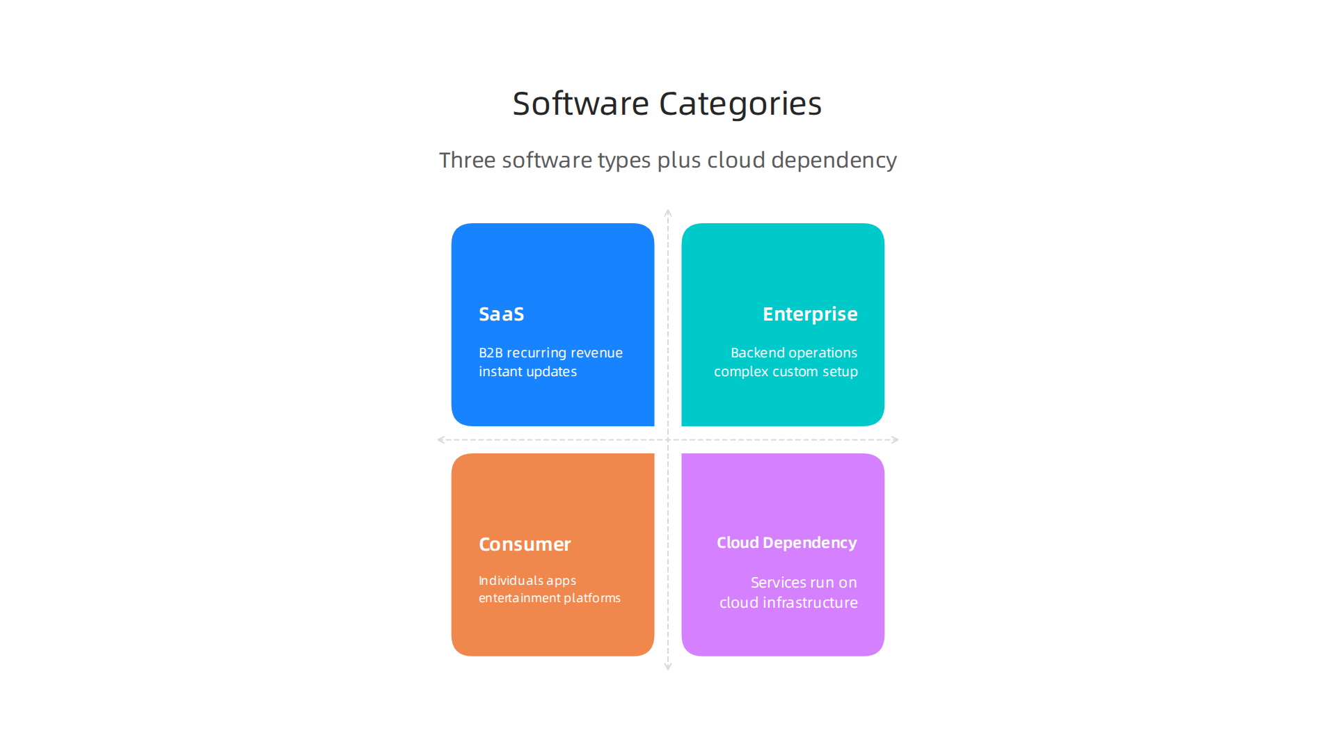 An infographic breaking down the three main categories within the software industry: SaaS, Enterprise, and Consumer software, including their reliance on cloud infrastructure.