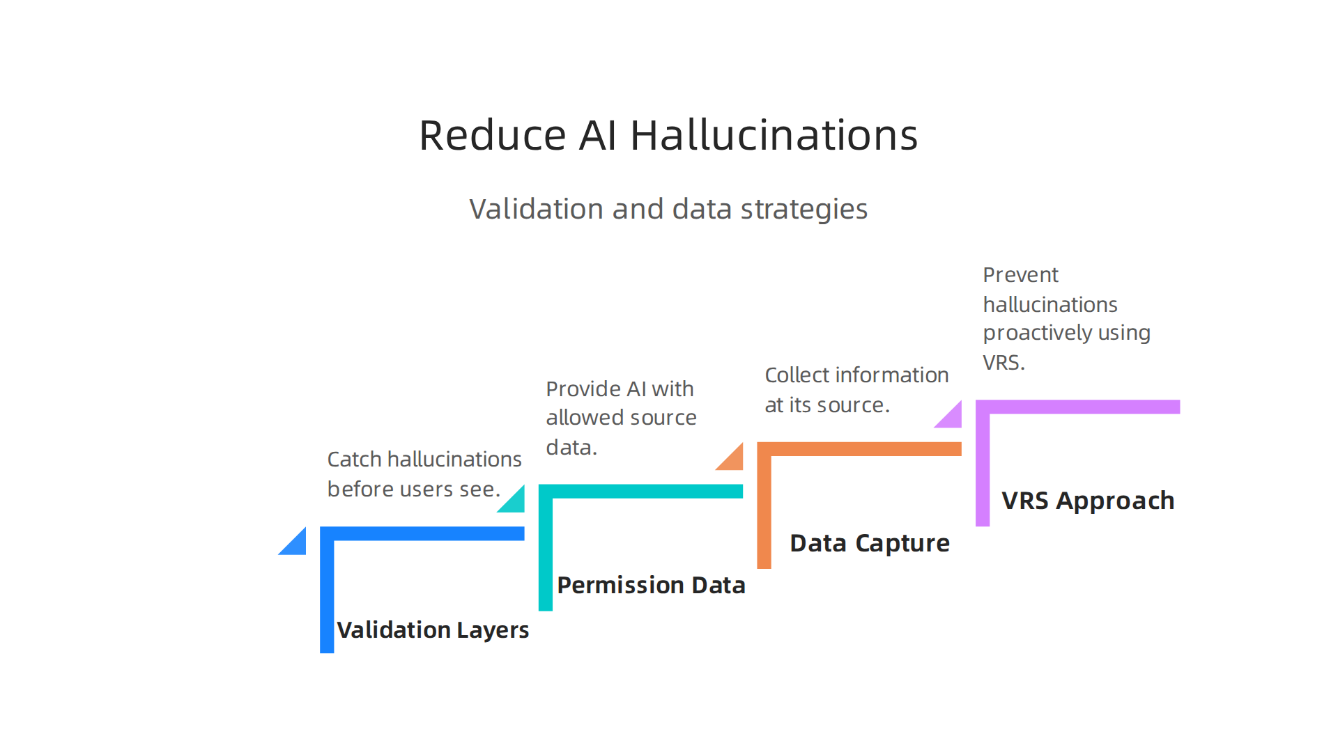 An infographic outlining key strategies for tech companies to reduce AI hallucinations, focusing on validation layers and data capture methods.