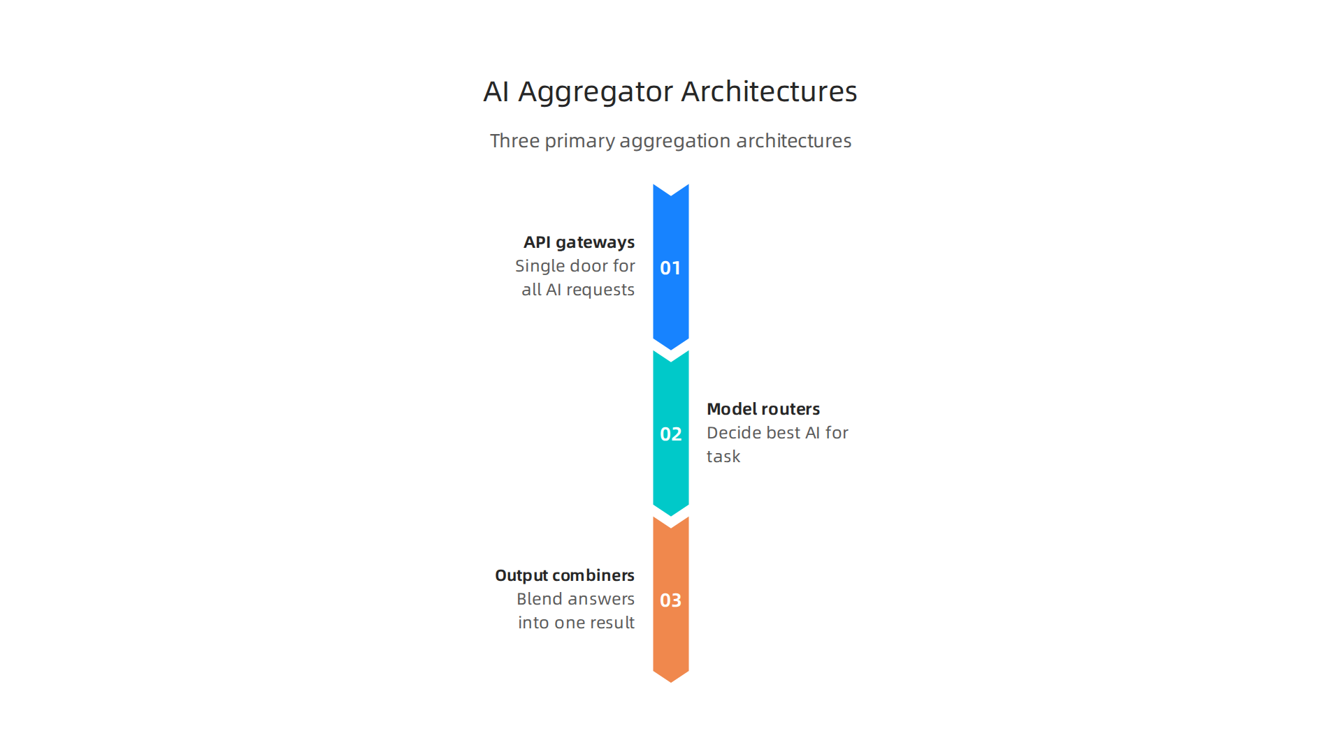 Explore the three primary architectures that define how AI aggregators connect and route requests to various models.